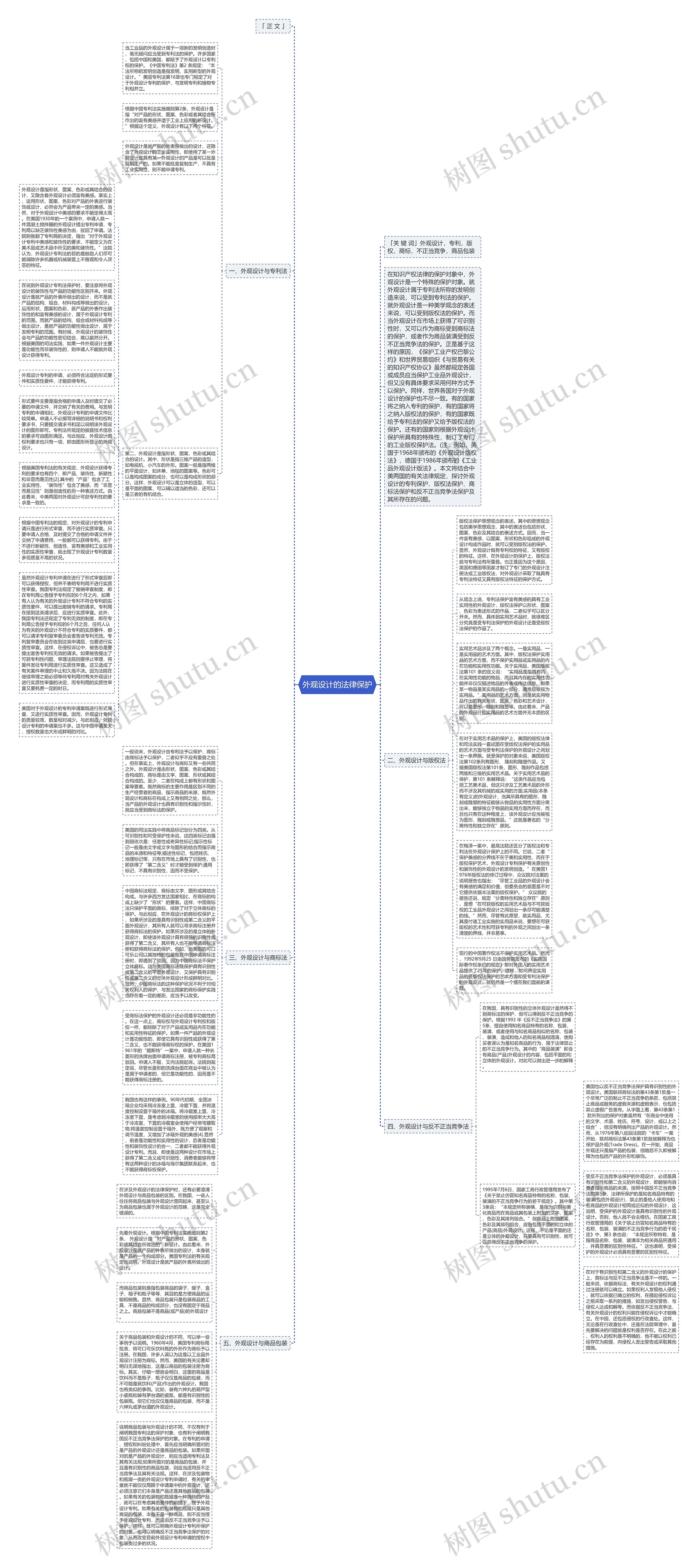 外观设计的法律保护思维导图