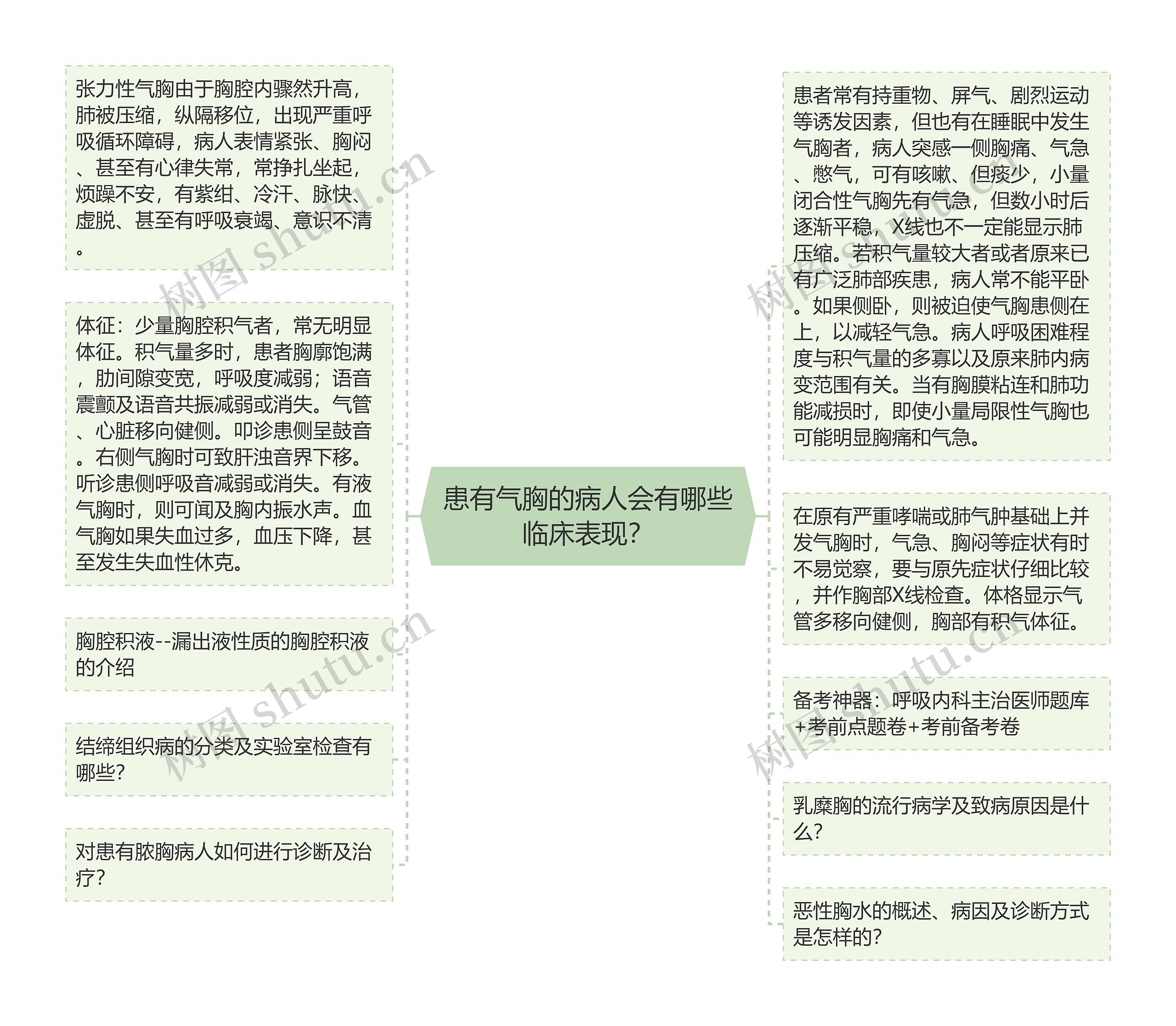 患有气胸的病人会有哪些临床表现？思维导图