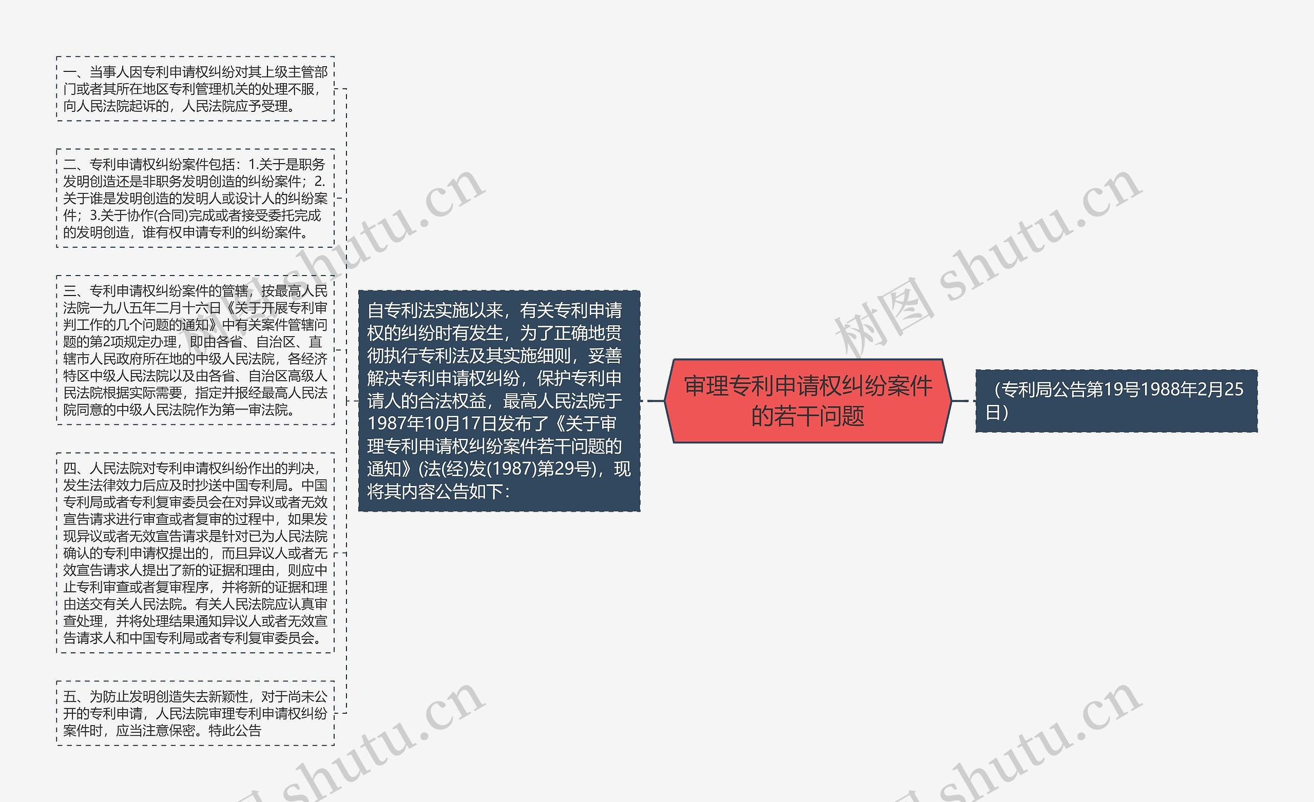 审理专利申请权纠纷案件的若干问题思维导图