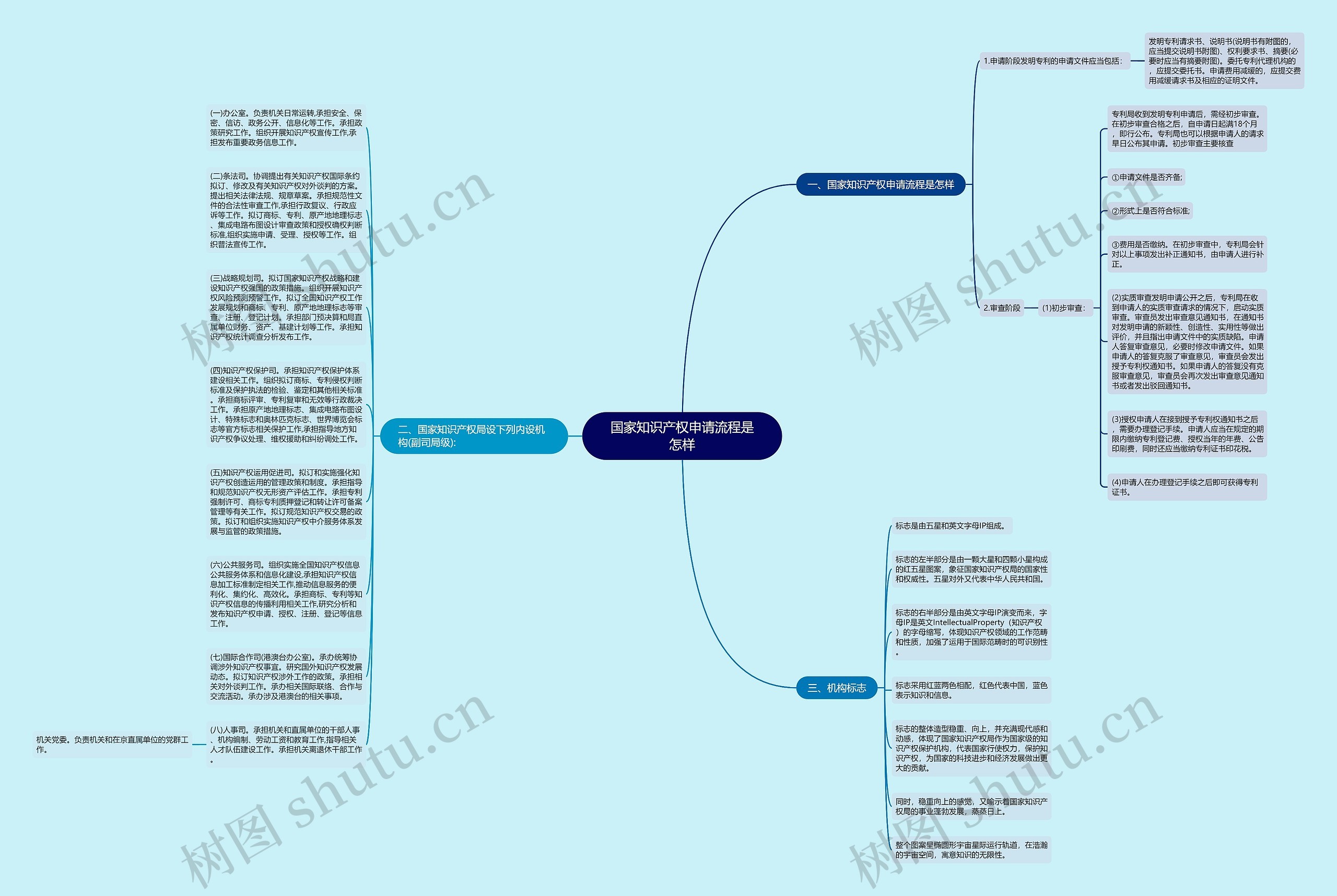 国家知识产权申请流程是怎样思维导图