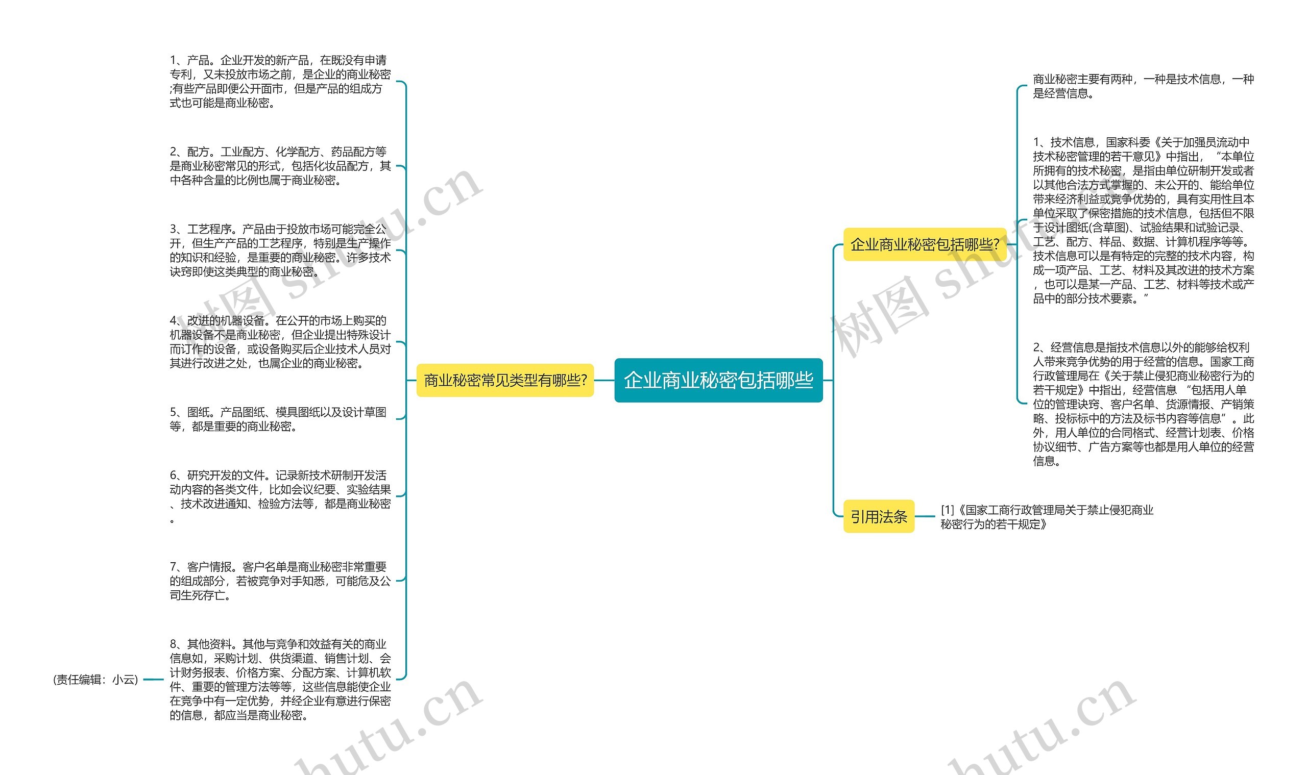 企业商业秘密包括哪些思维导图