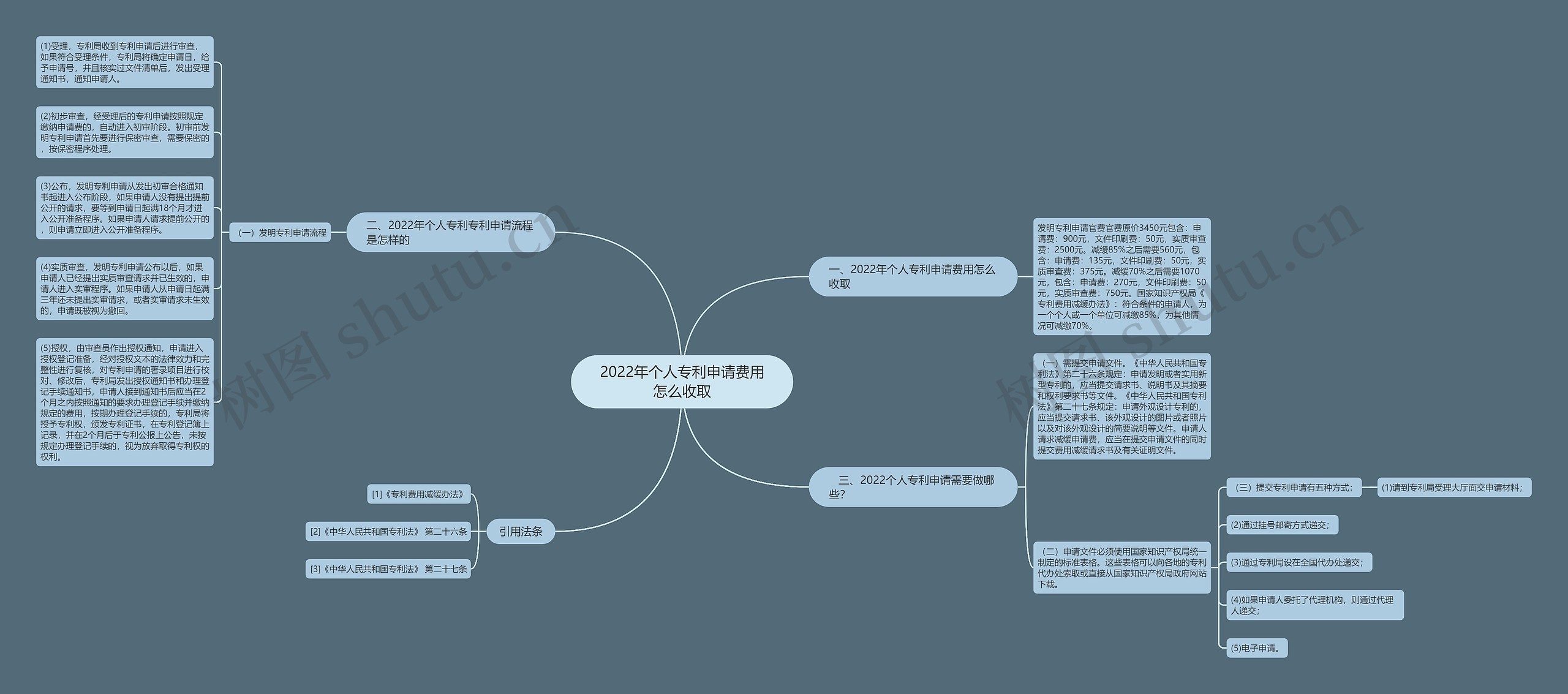 2022年个人专利申请费用怎么收取思维导图