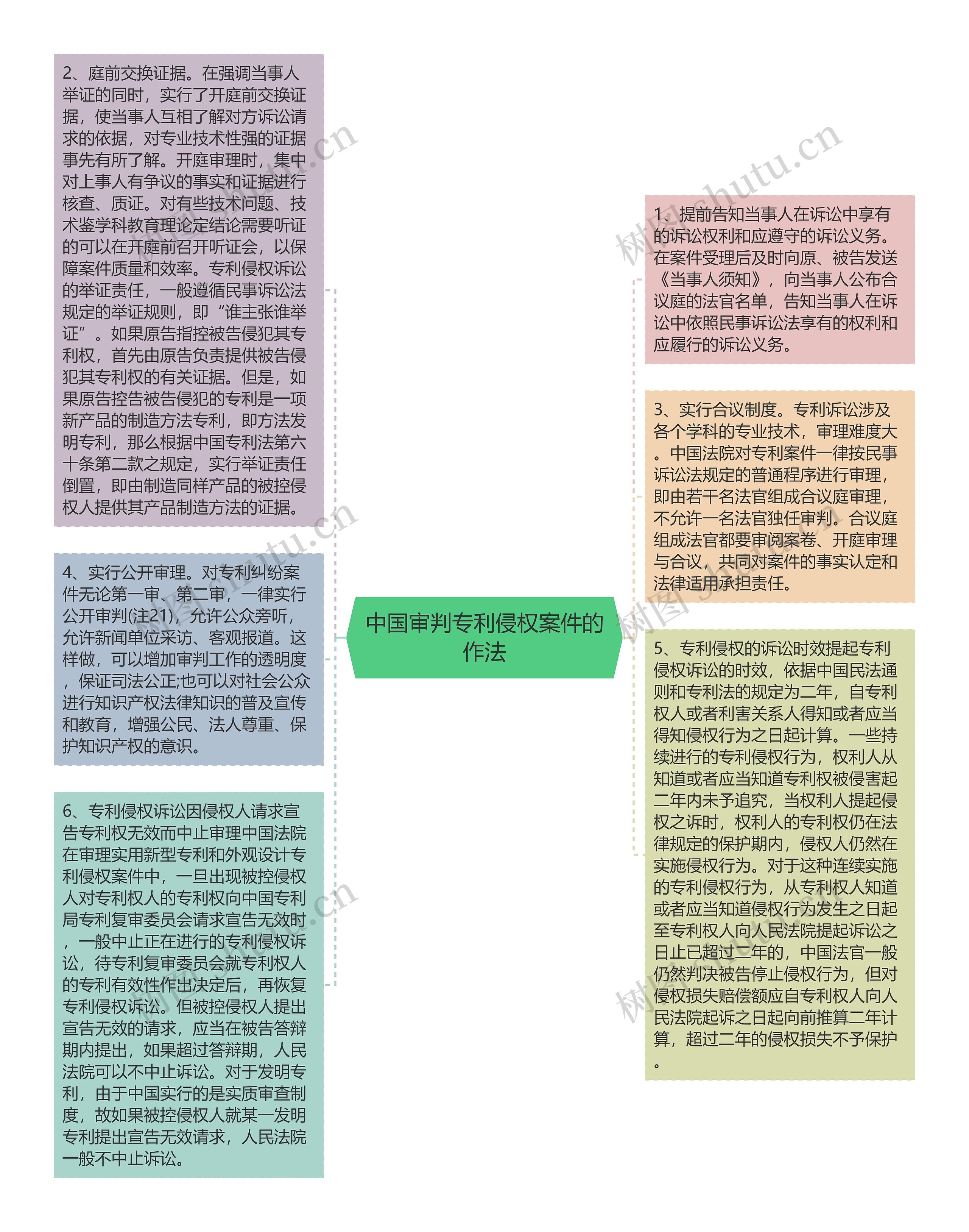 中国审判专利侵权案件的作法思维导图