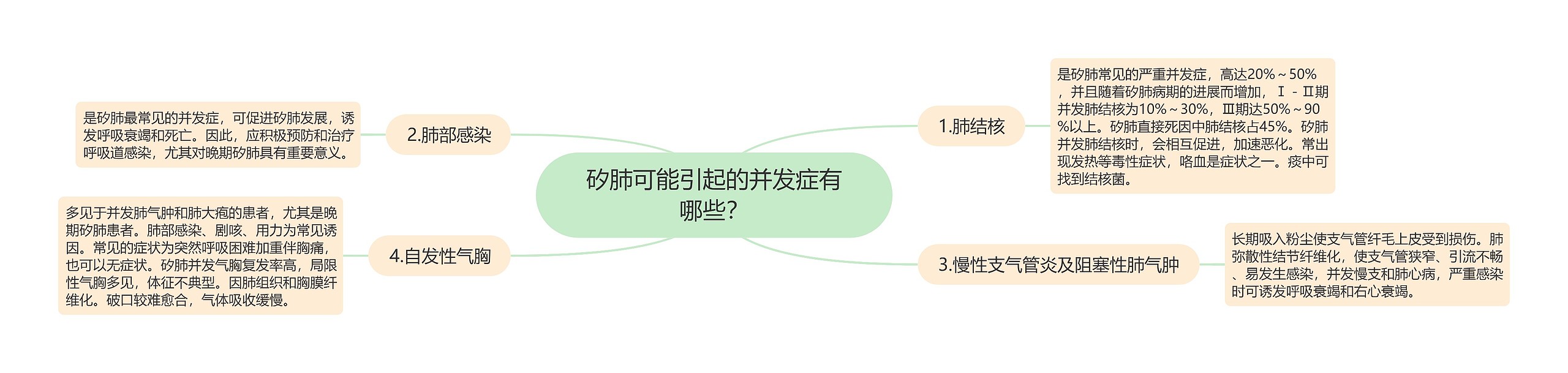 矽肺可能引起的并发症有哪些？思维导图