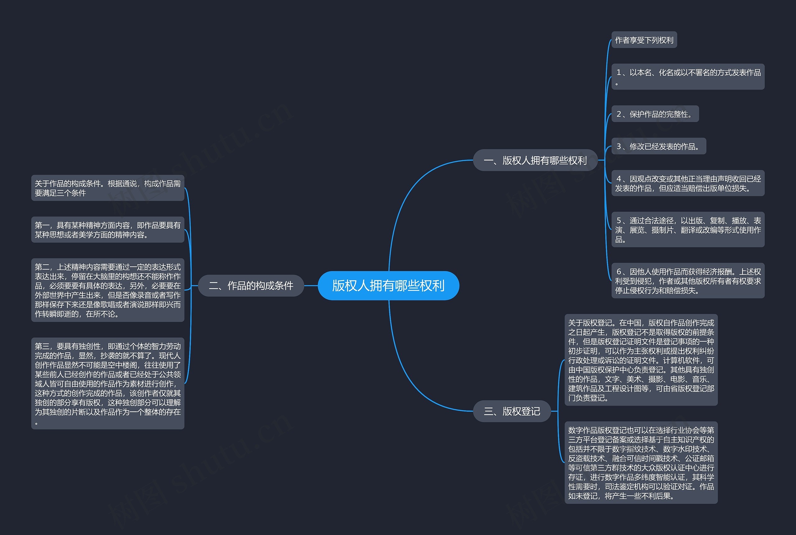 版权人拥有哪些权利思维导图