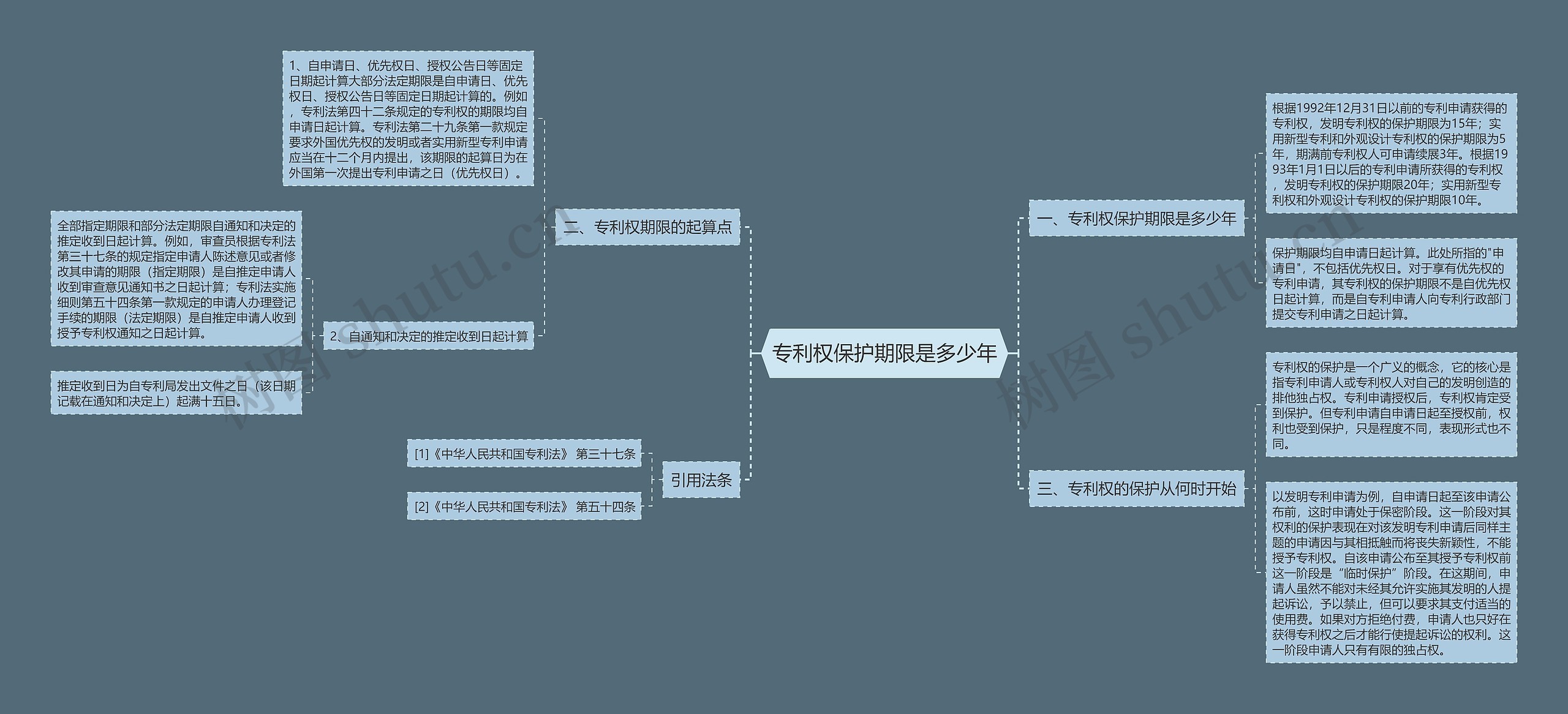 专利权保护期限是多少年思维导图