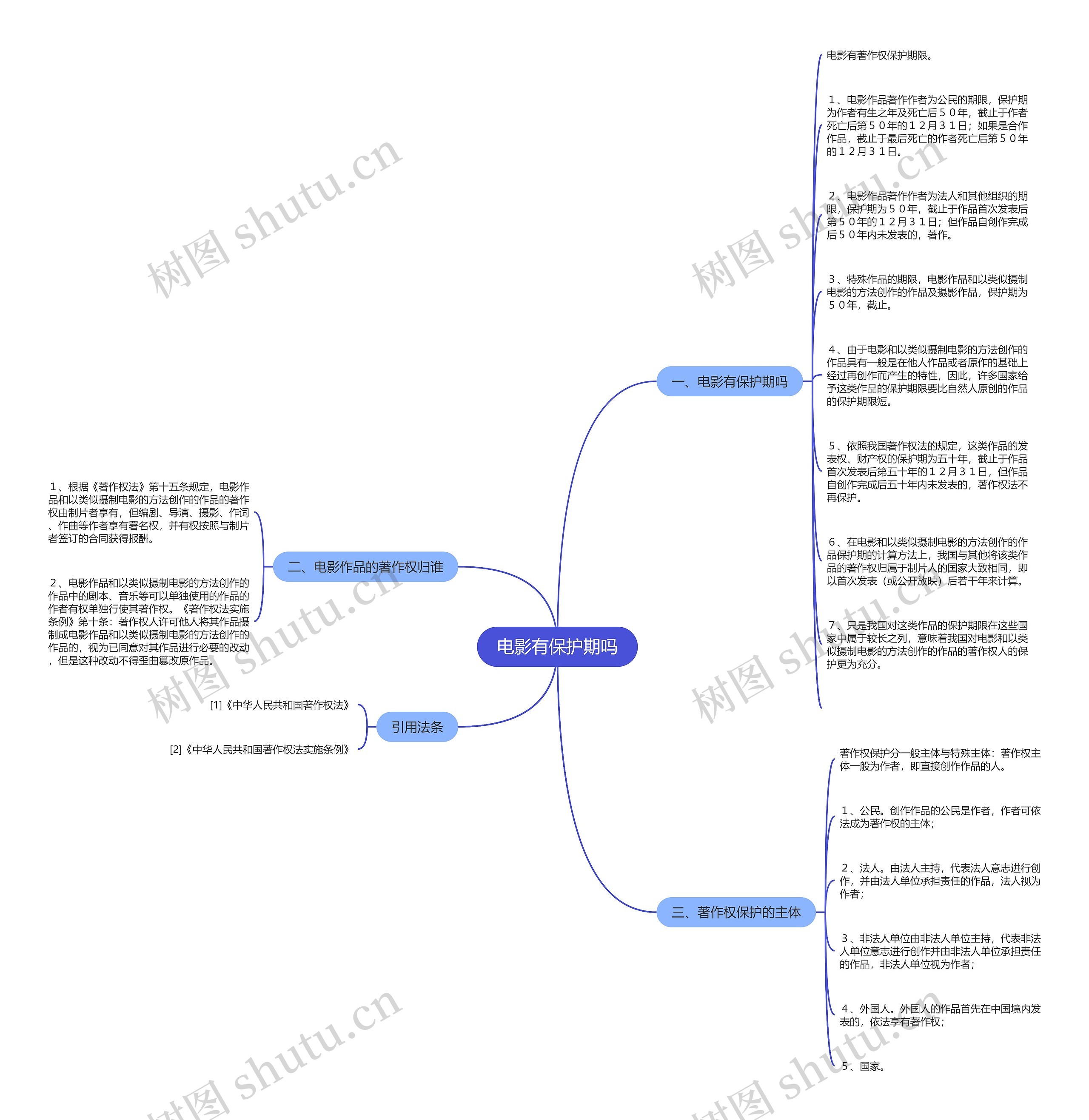 电影有保护期吗思维导图