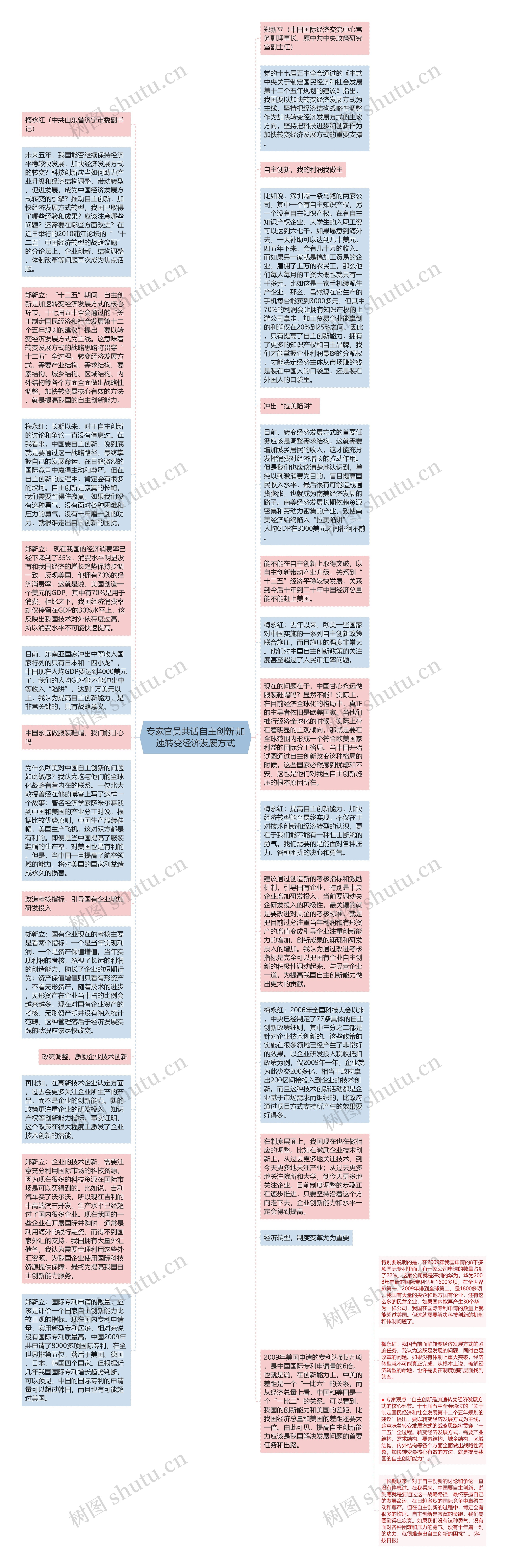 专家官员共话自主创新:加速转变经济发展方式思维导图