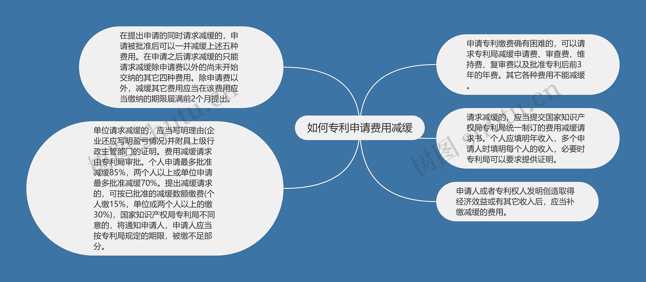 如何专利申请费用减缓思维导图