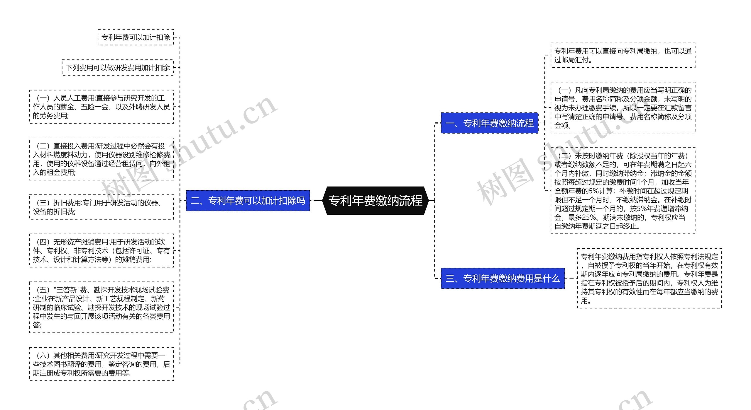 专利年费缴纳流程思维导图