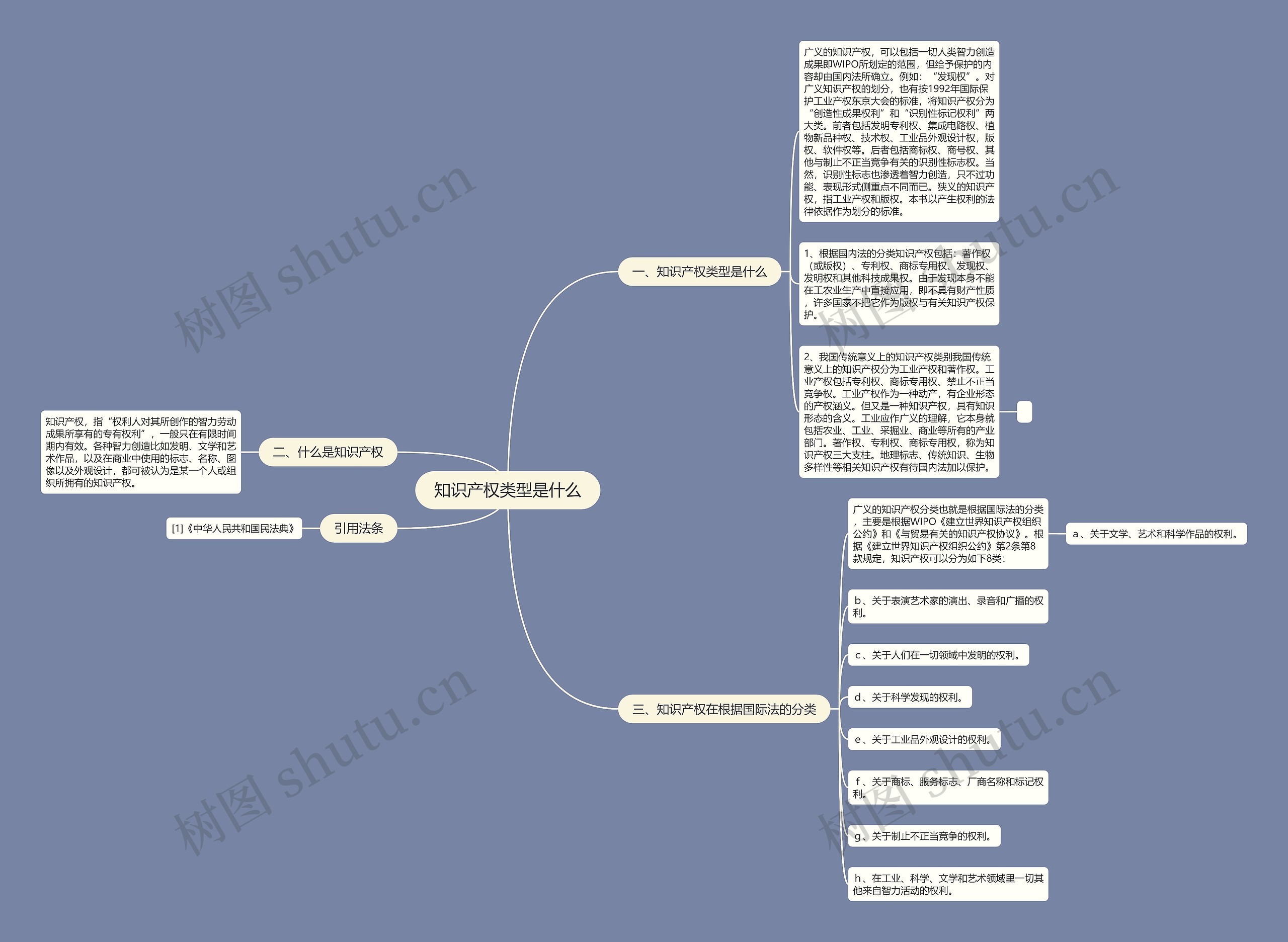 知识产权类型是什么思维导图
