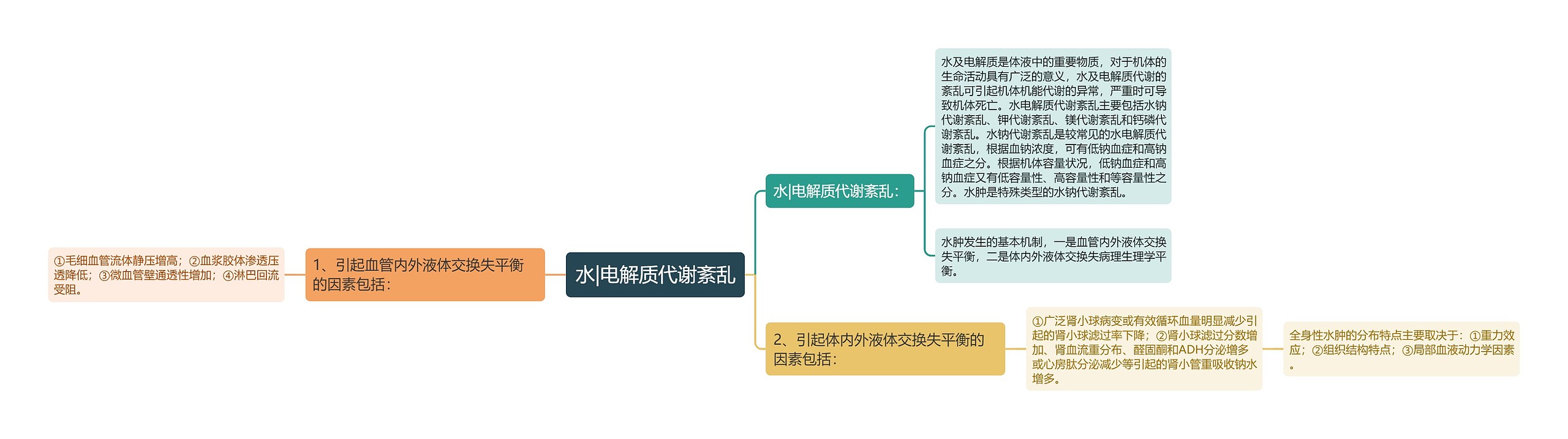 水|电解质代谢紊乱