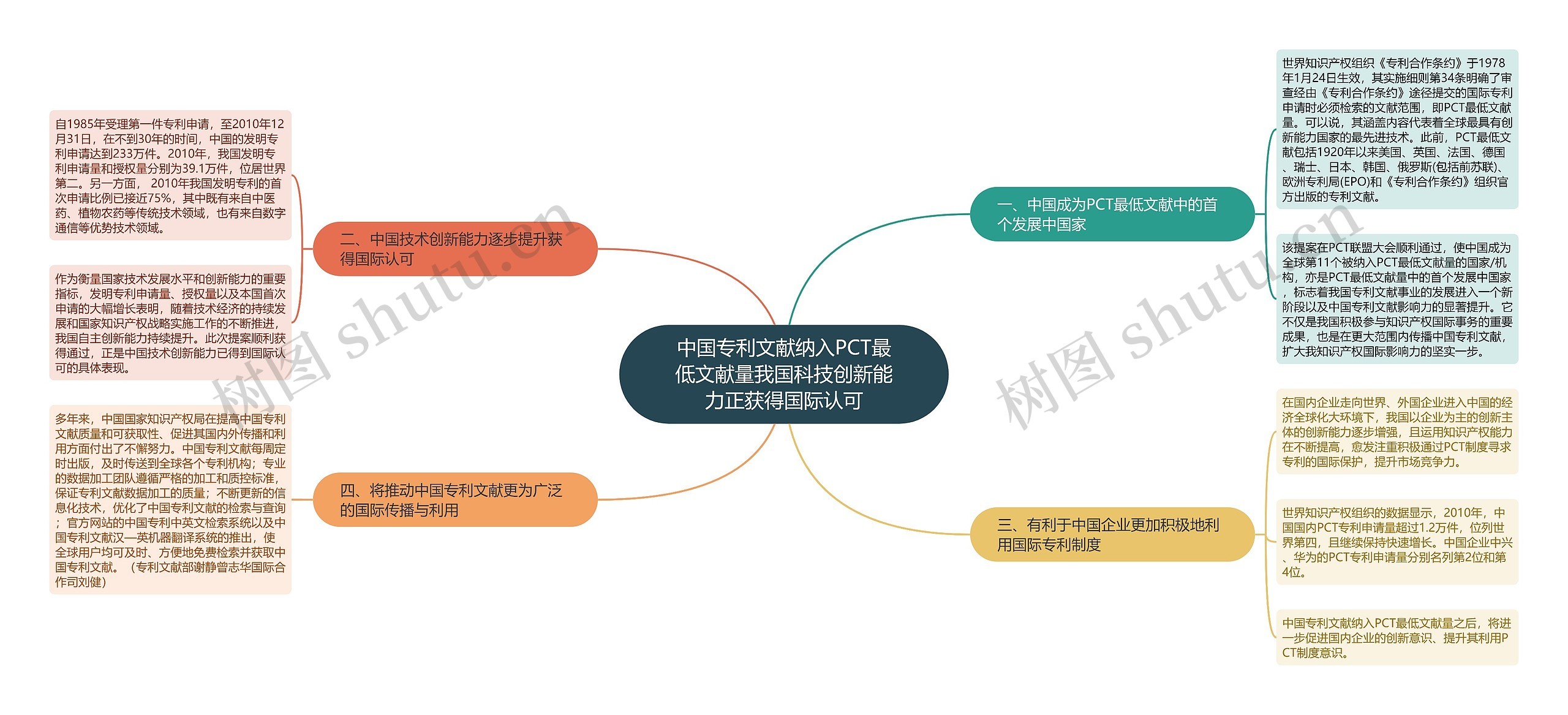 中国专利文献纳入PCT最低文献量我国科技创新能力正获得国际认可思维导图