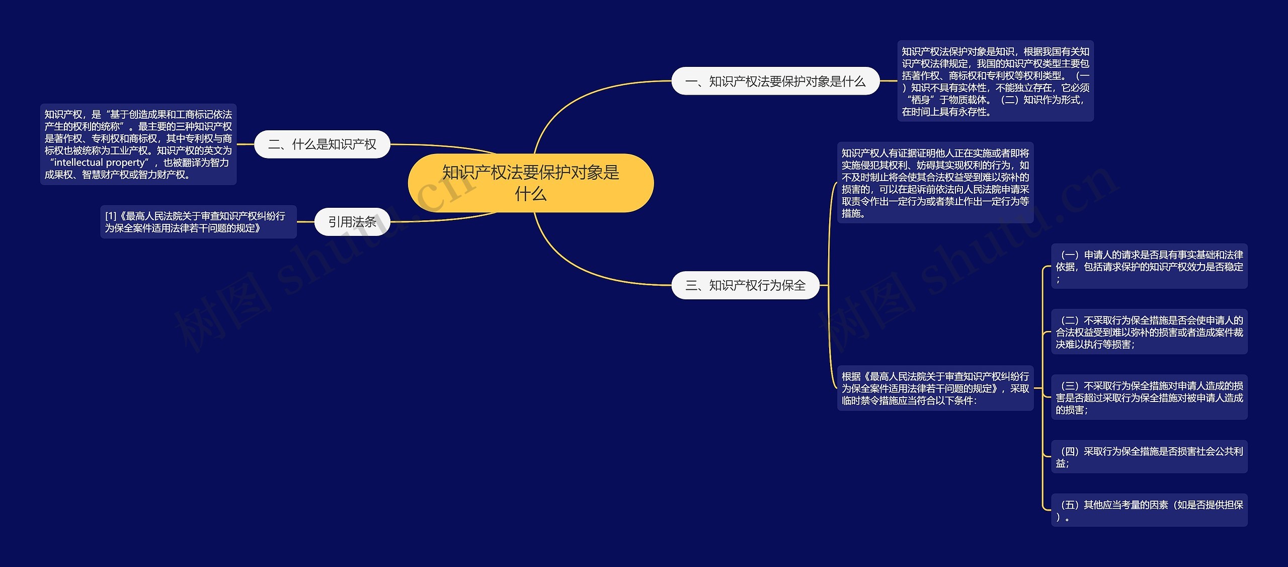 知识产权法要保护对象是什么思维导图