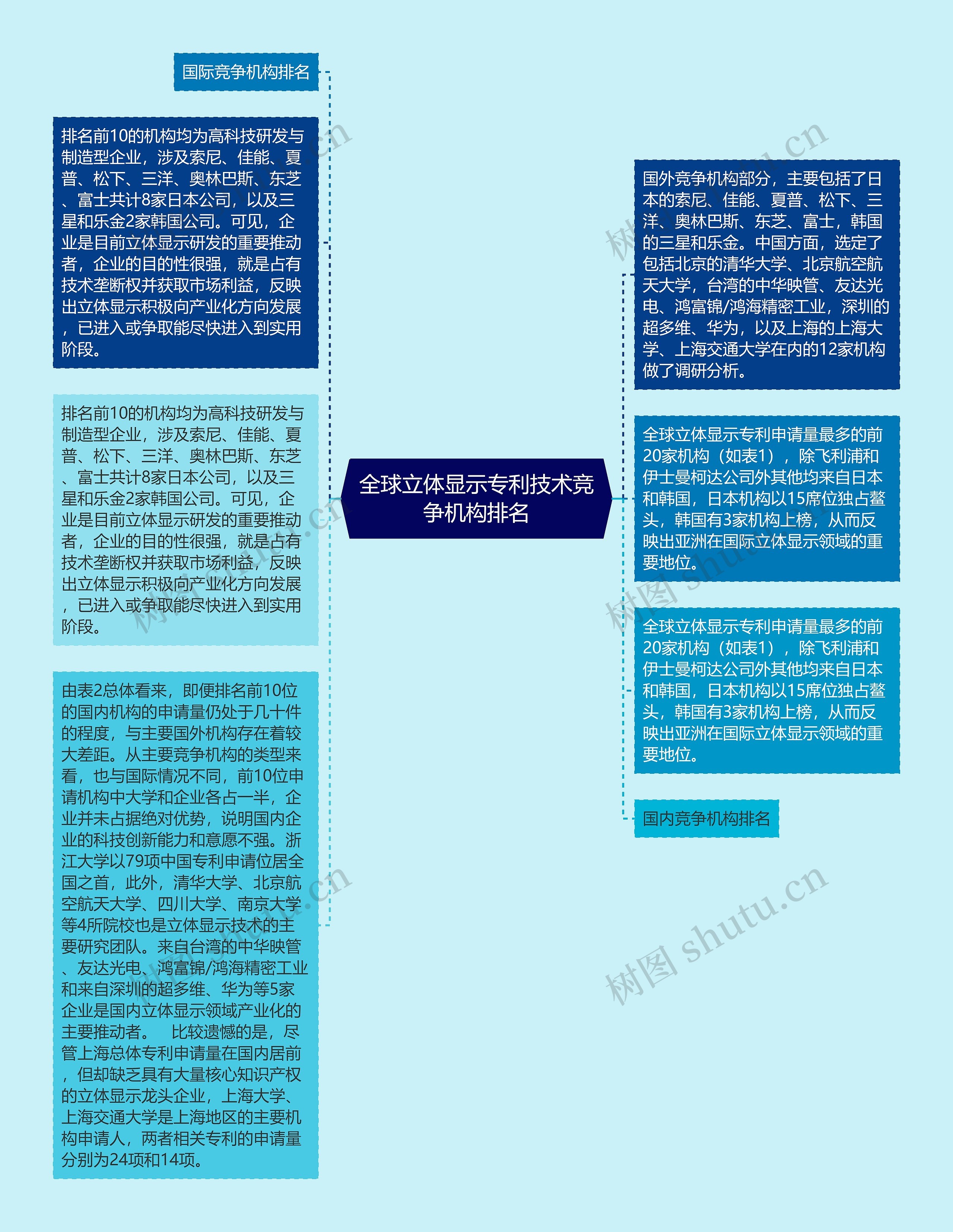 全球立体显示专利技术竞争机构排名思维导图