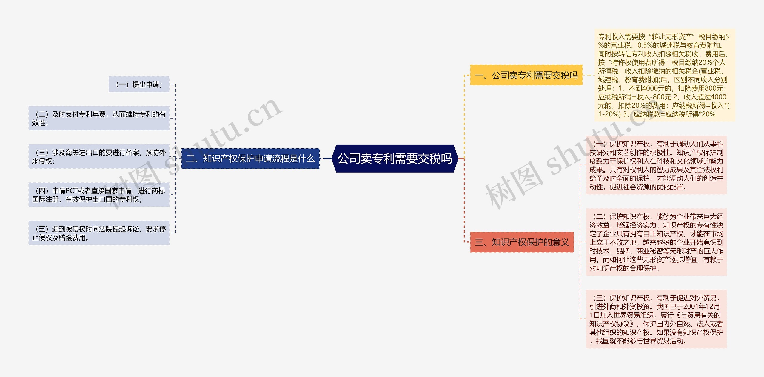 公司卖专利需要交税吗思维导图