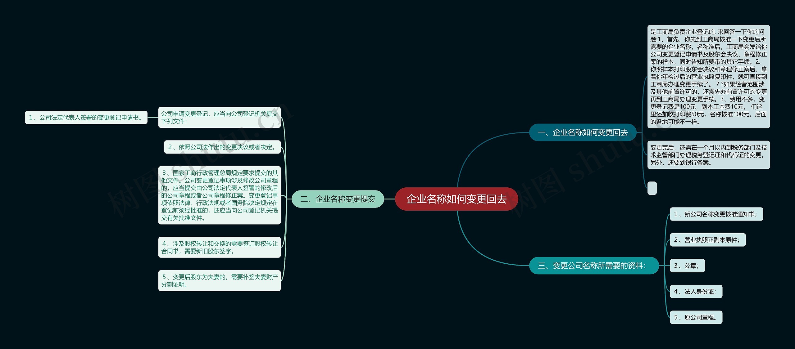 企业名称如何变更回去思维导图