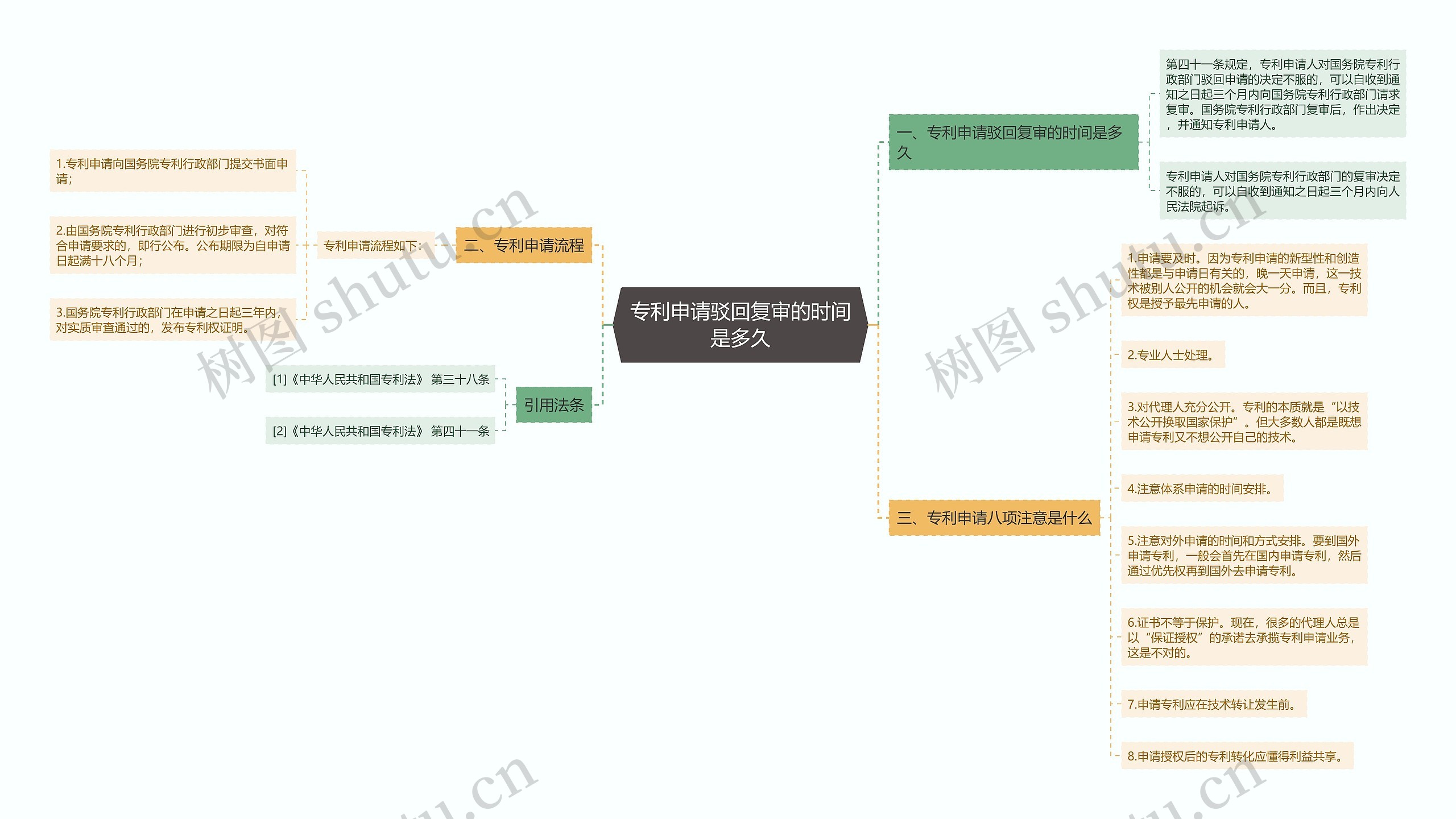 专利申请驳回复审的时间是多久思维导图