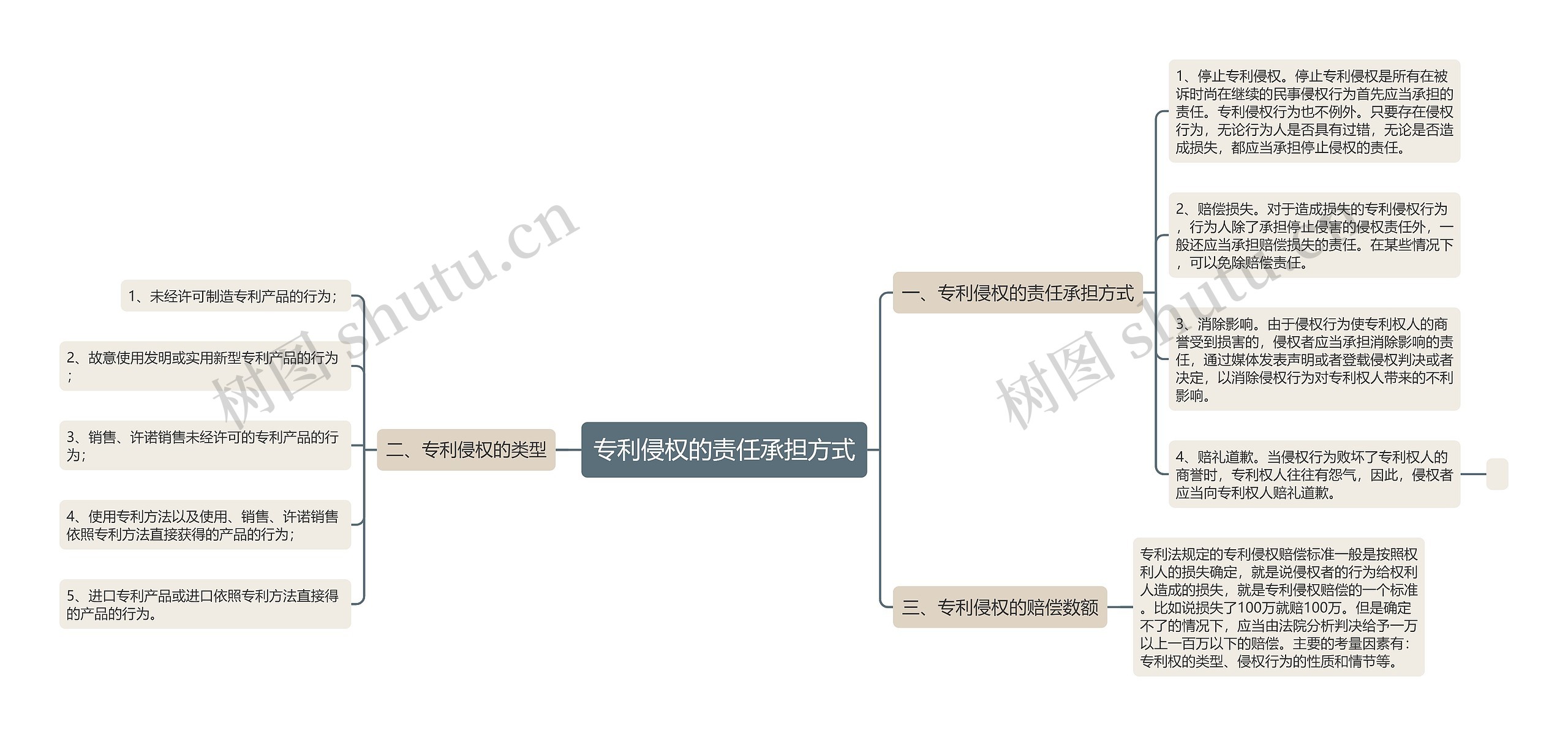 专利侵权的责任承担方式思维导图