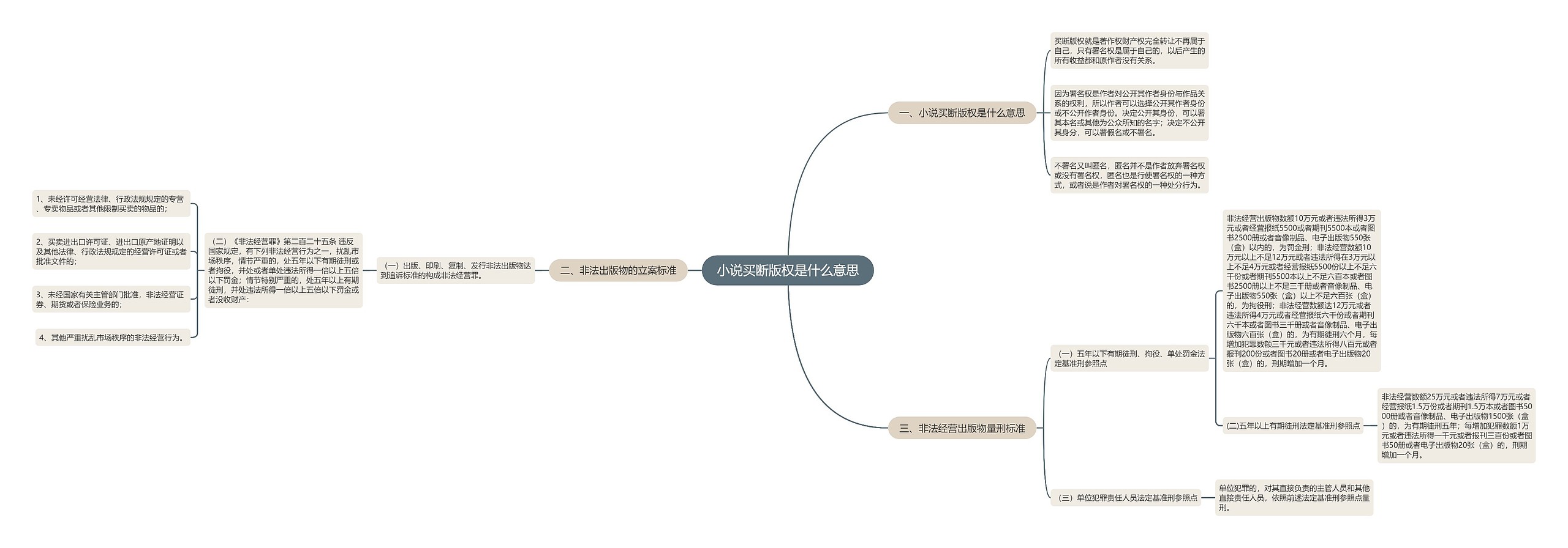 小说买断版权是什么意思思维导图