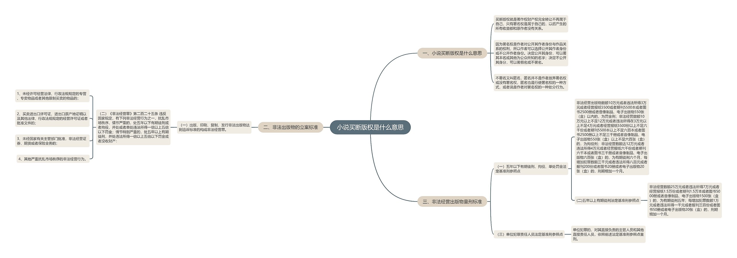 小说买断版权是什么意思 小说买断版权是什么意思