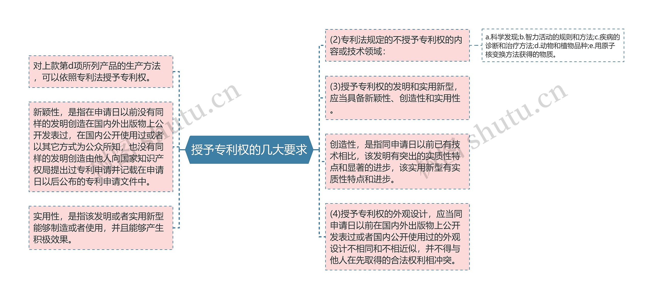 授予专利权的几大要求