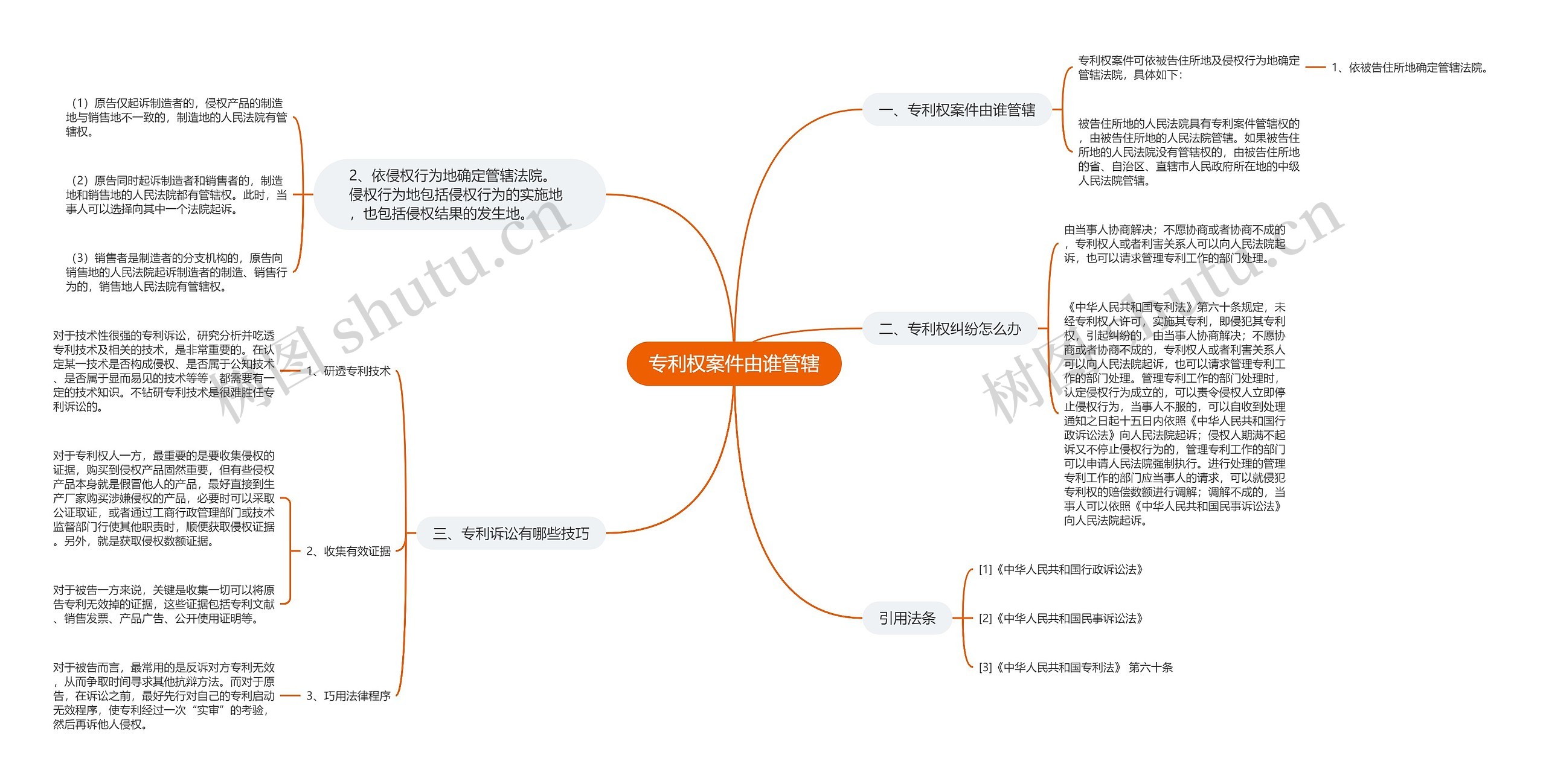 专利权案件由谁管辖思维导图