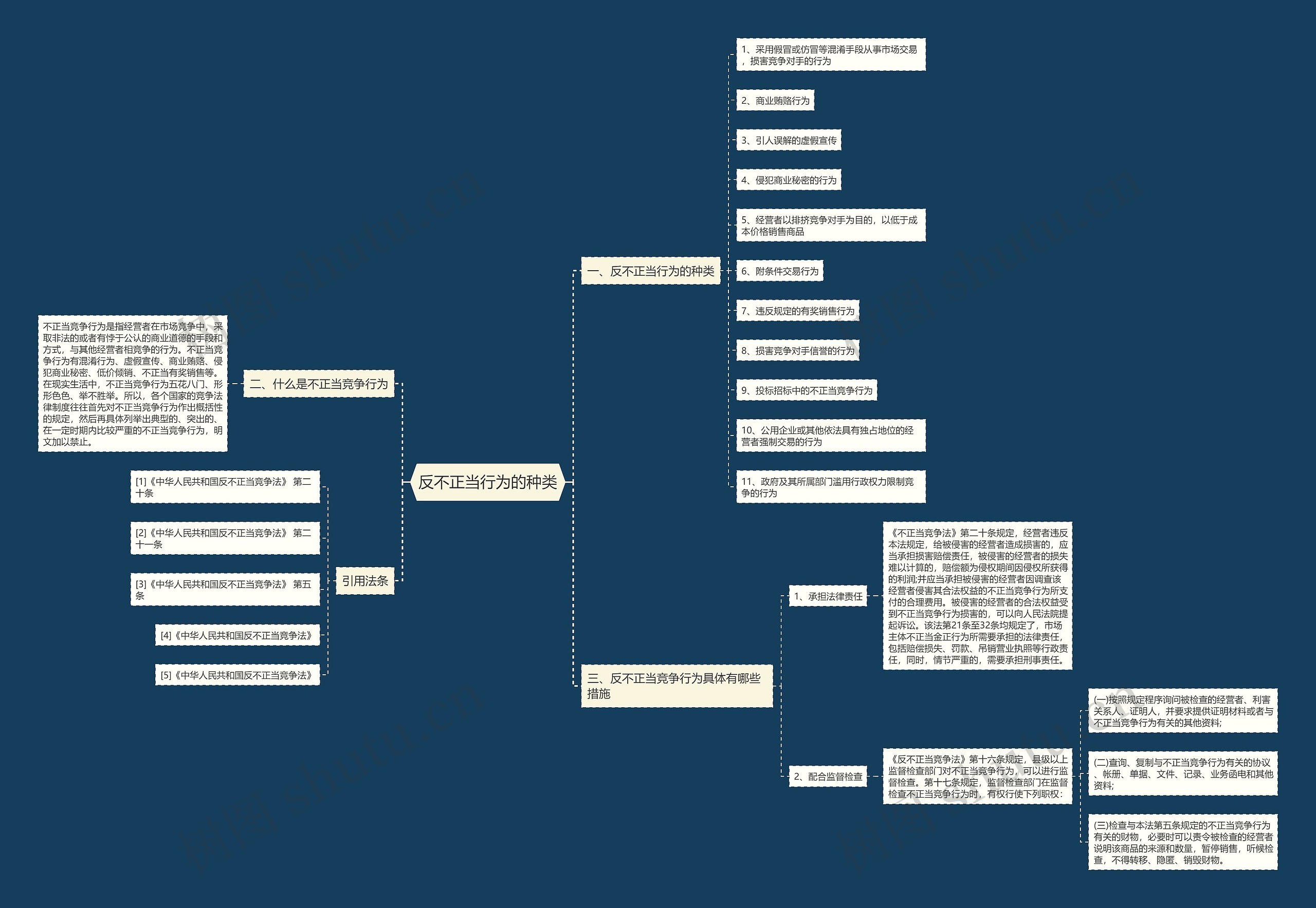 反不正当行为的种类思维导图