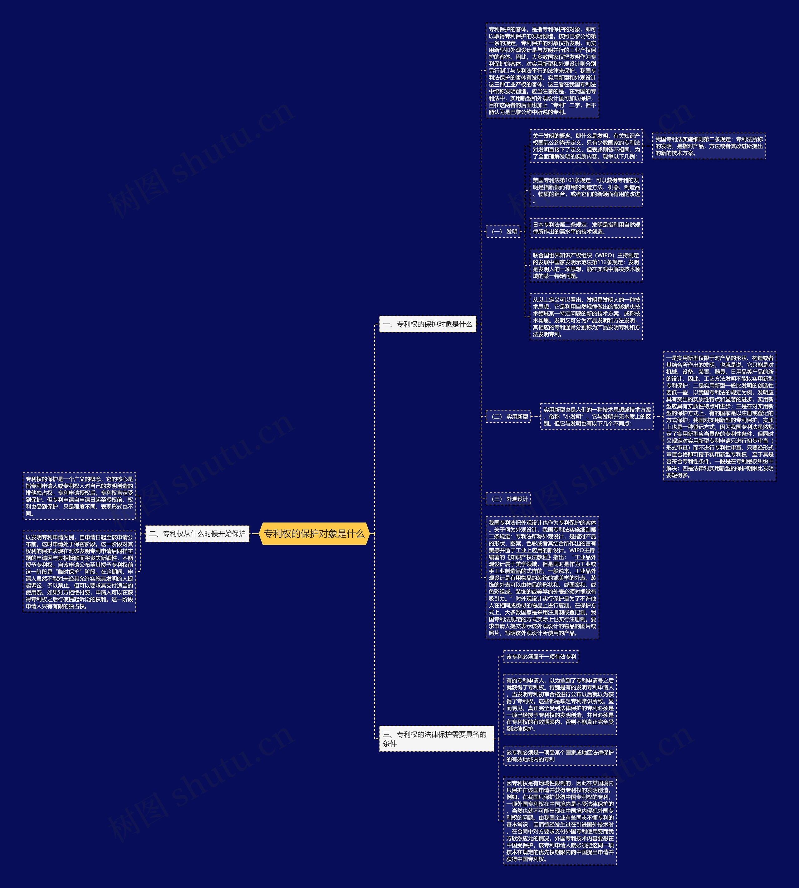 专利权的保护对象是什么思维导图