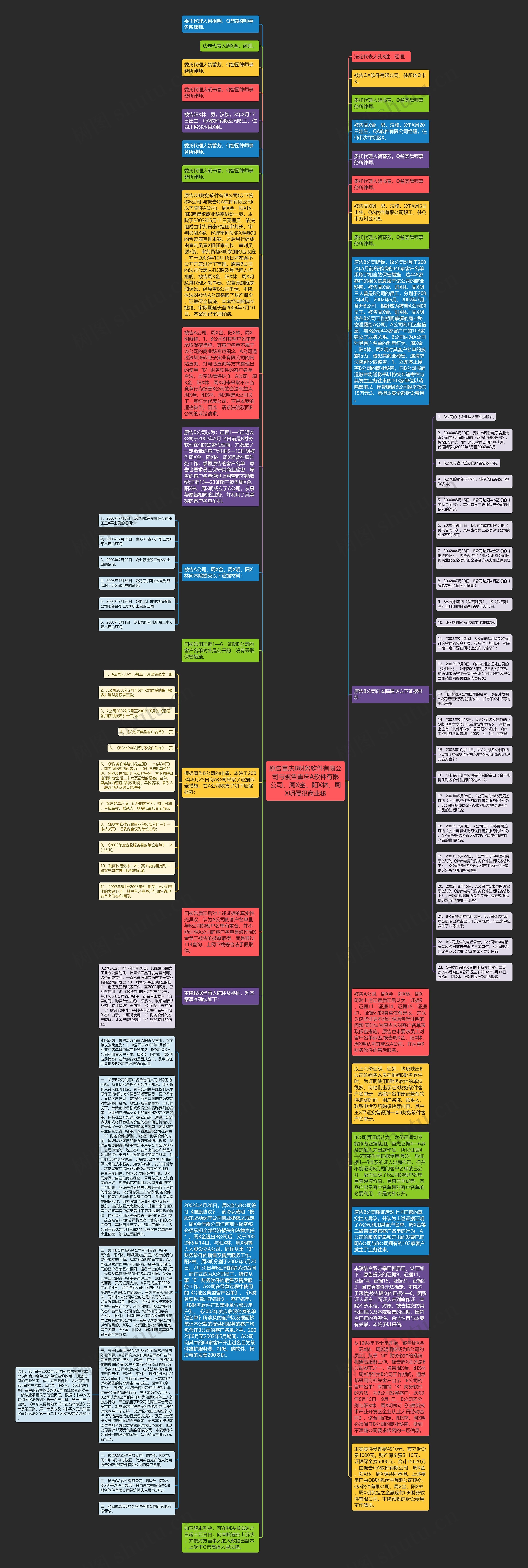 原告重庆B财务软件有限公司与被告重庆A软件有限公司、周X金、阳X林、周X明侵犯商业秘思维导图