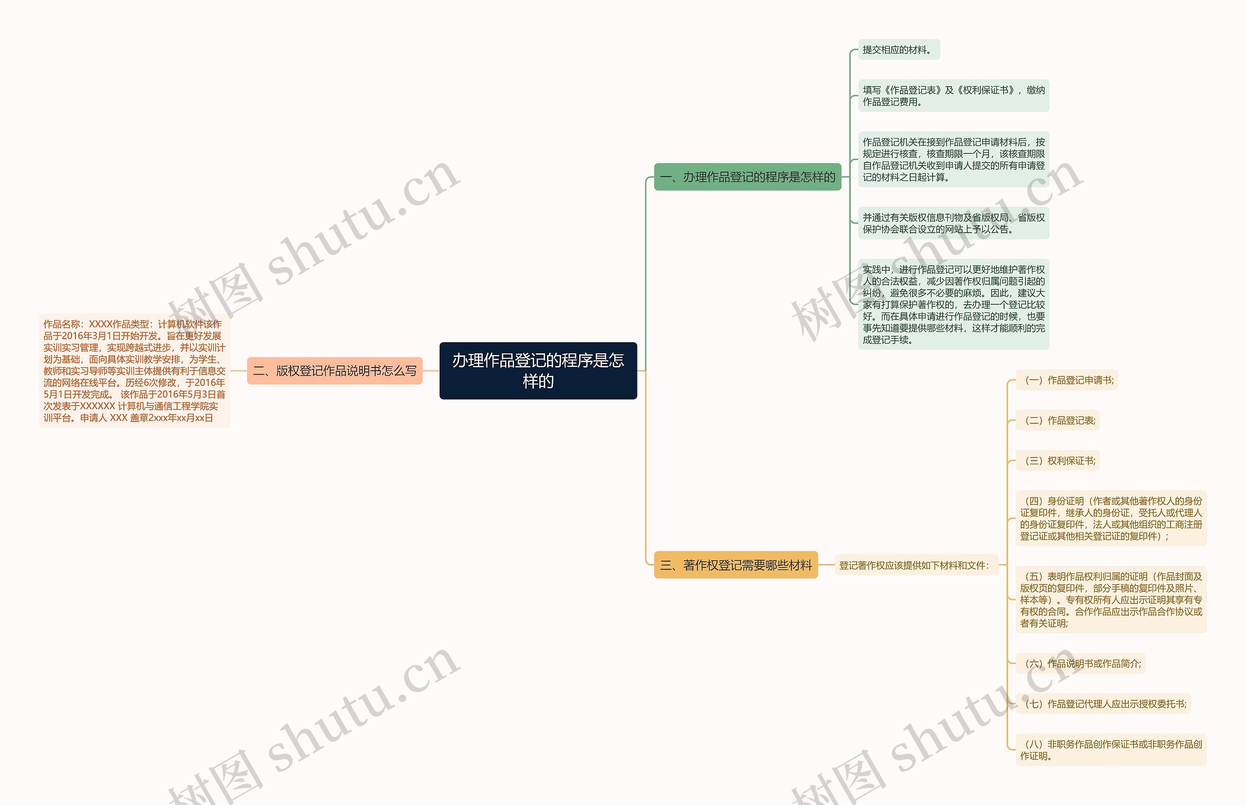 办理作品登记的程序是怎样的思维导图