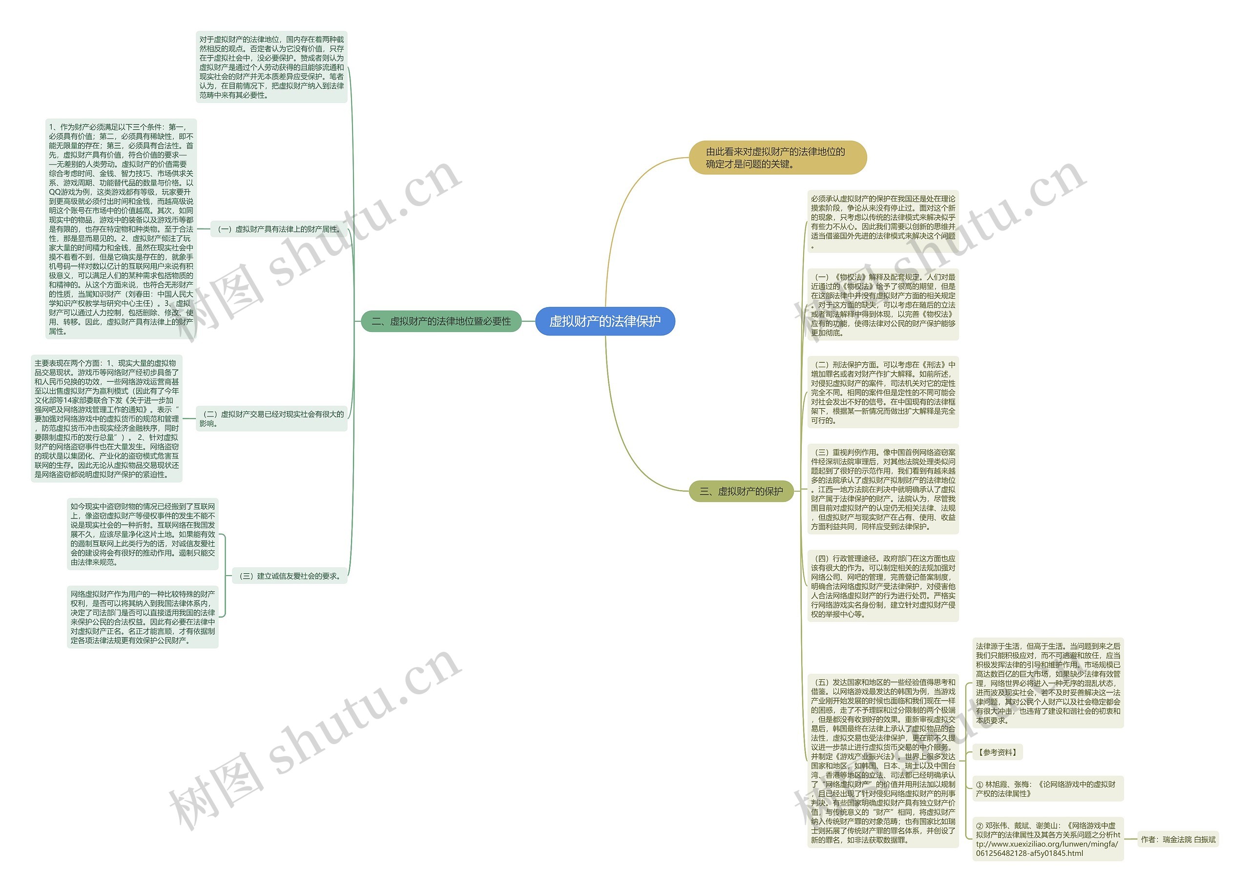 虚拟财产的法律保护思维导图