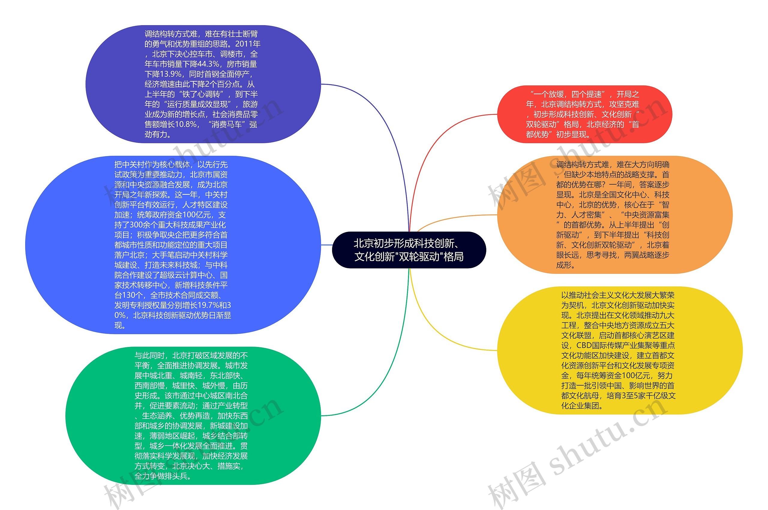 北京初步形成科技创新、文化创新"双轮驱动"格局思维导图