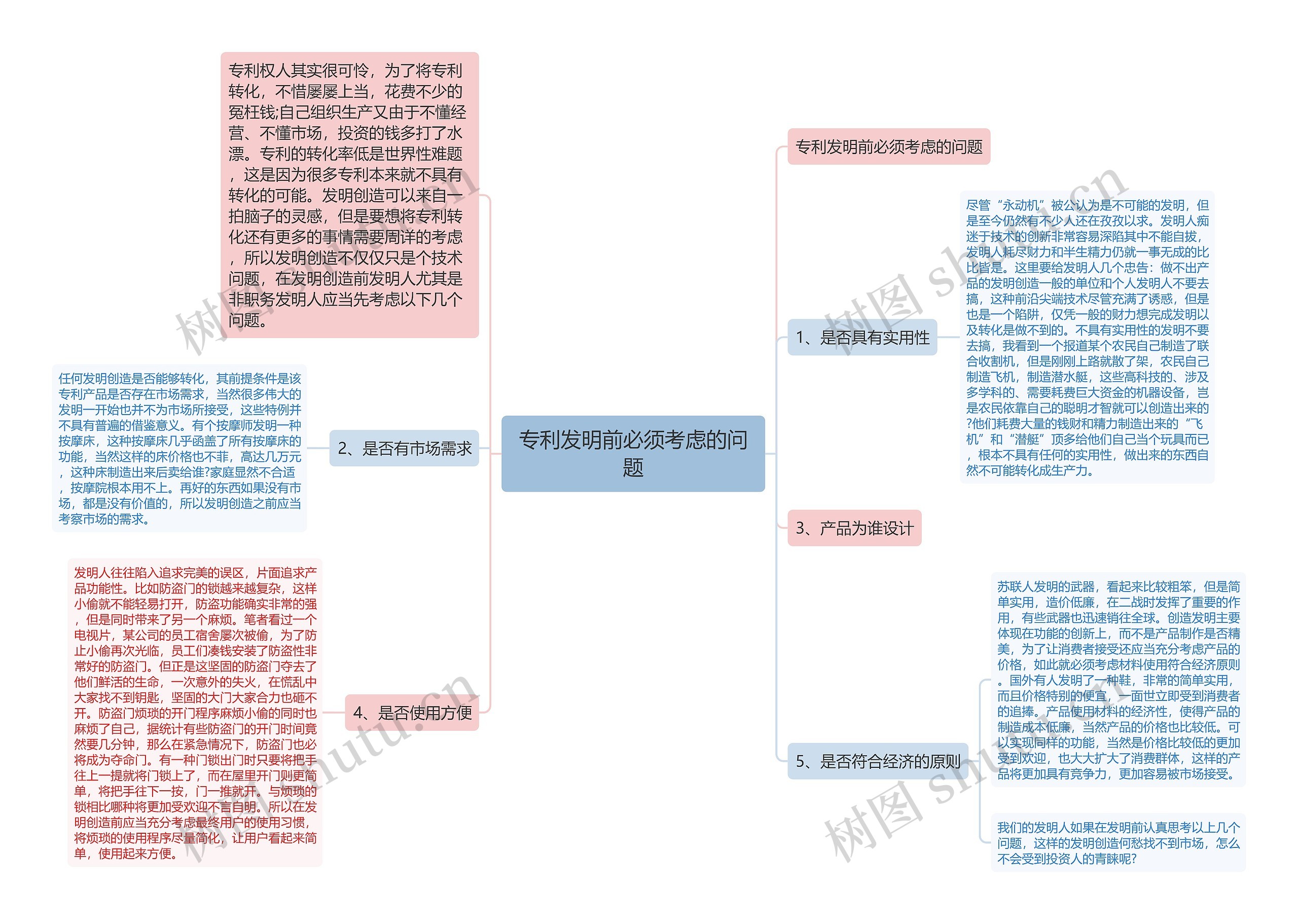 专利发明前必须考虑的问题思维导图