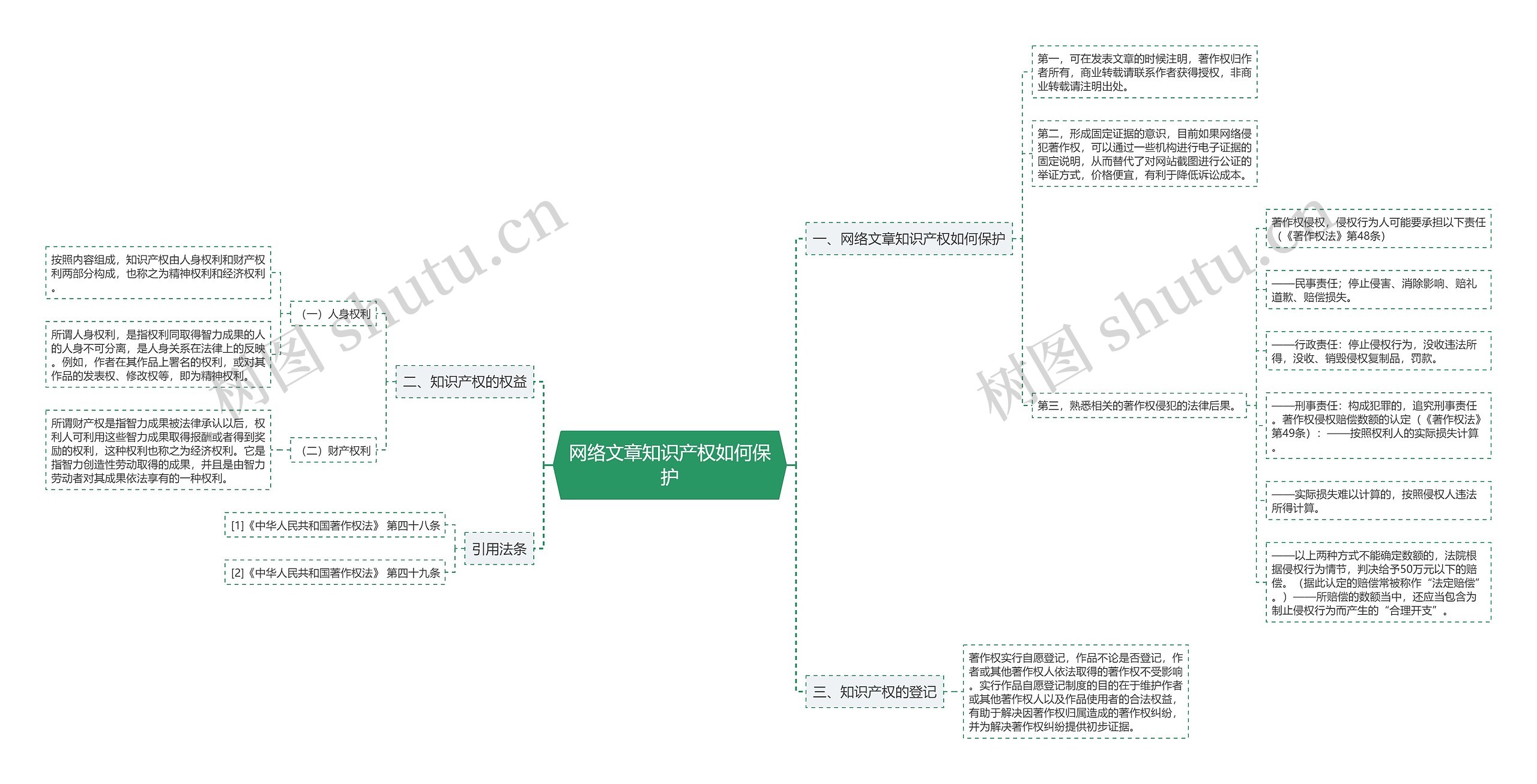 网络文章知识产权如何保护思维导图