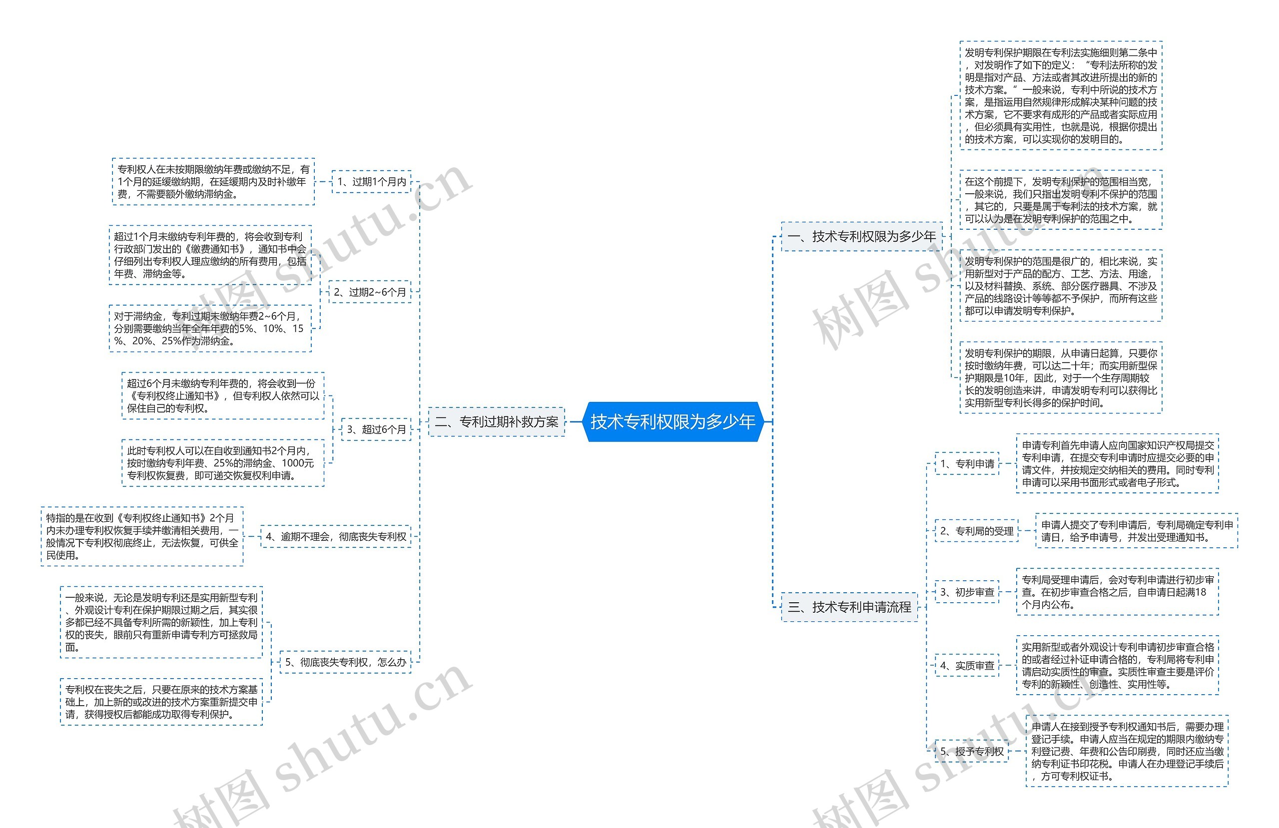 技术专利权限为多少年 技术专利权限为多少年