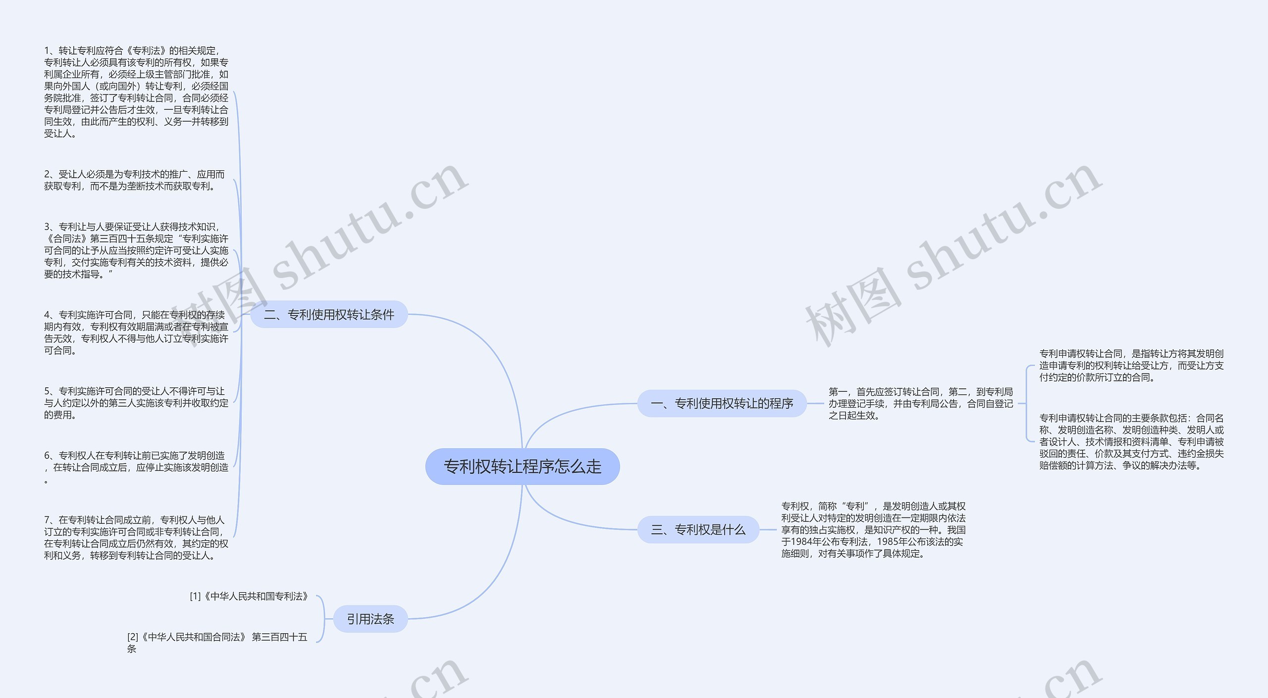 专利权转让程序怎么走思维导图