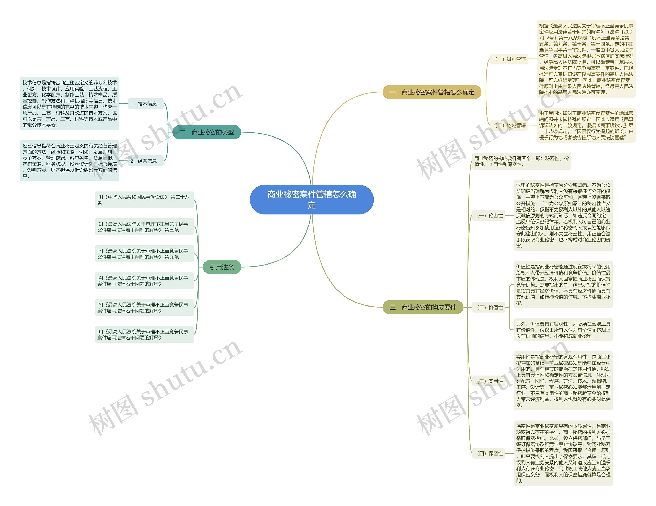 商业秘密案件管辖怎么确定思维导图