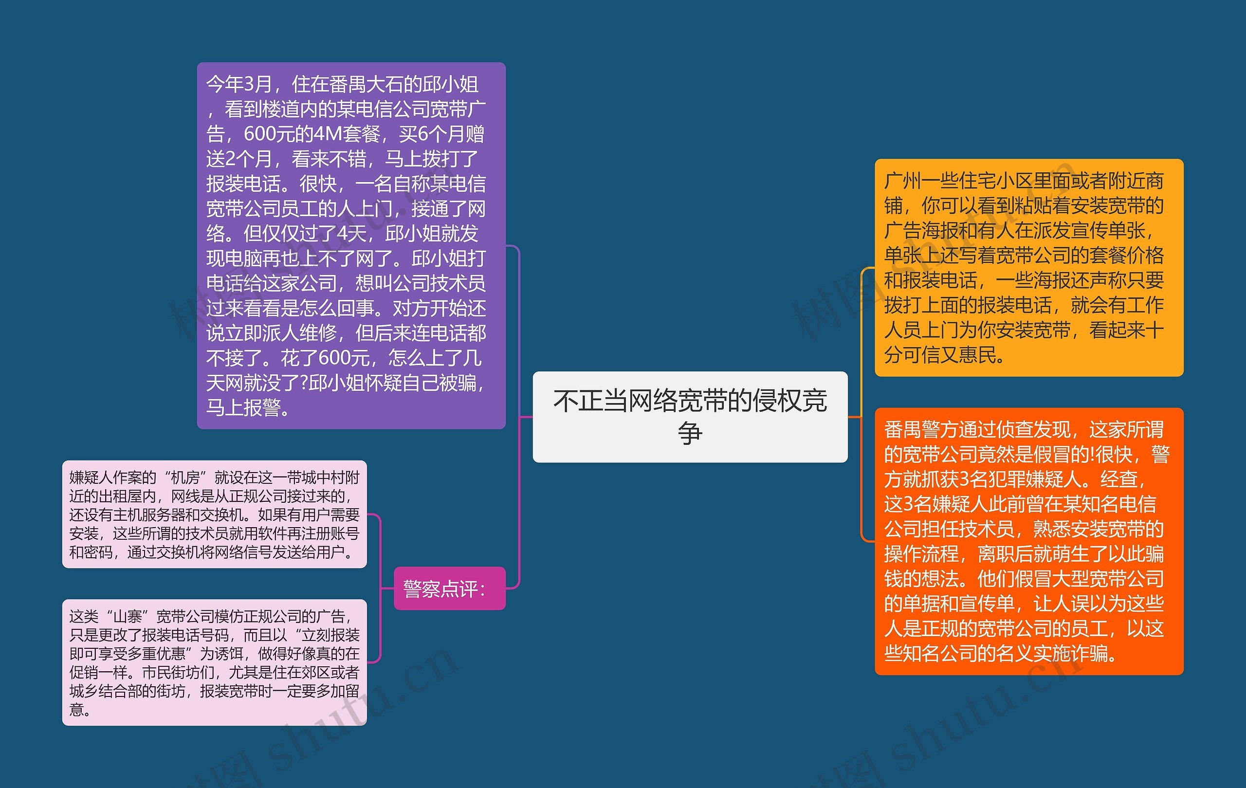 不正当网络宽带的侵权竞争思维导图