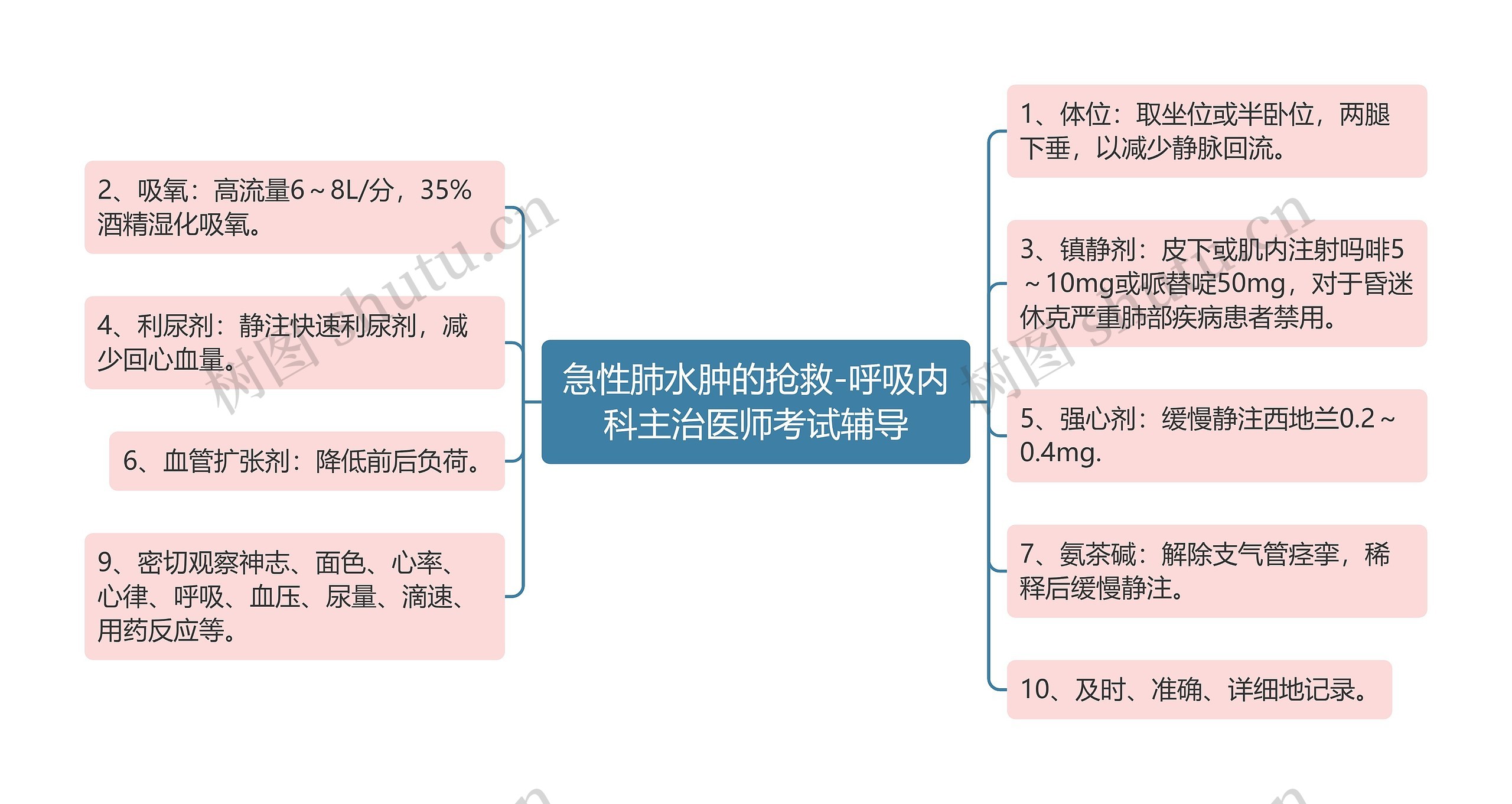 急性肺水肿的抢救-呼吸内科主治医师考试辅导思维导图