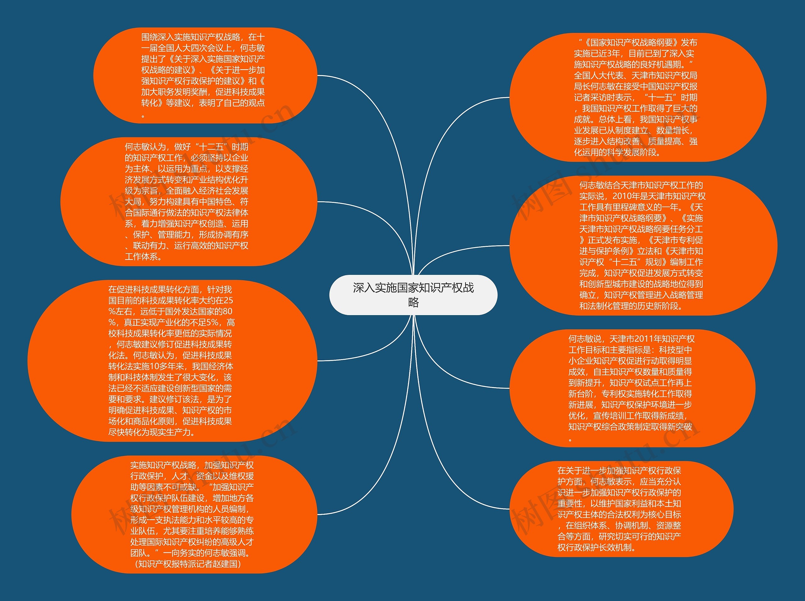 深入实施国家知识产权战略思维导图