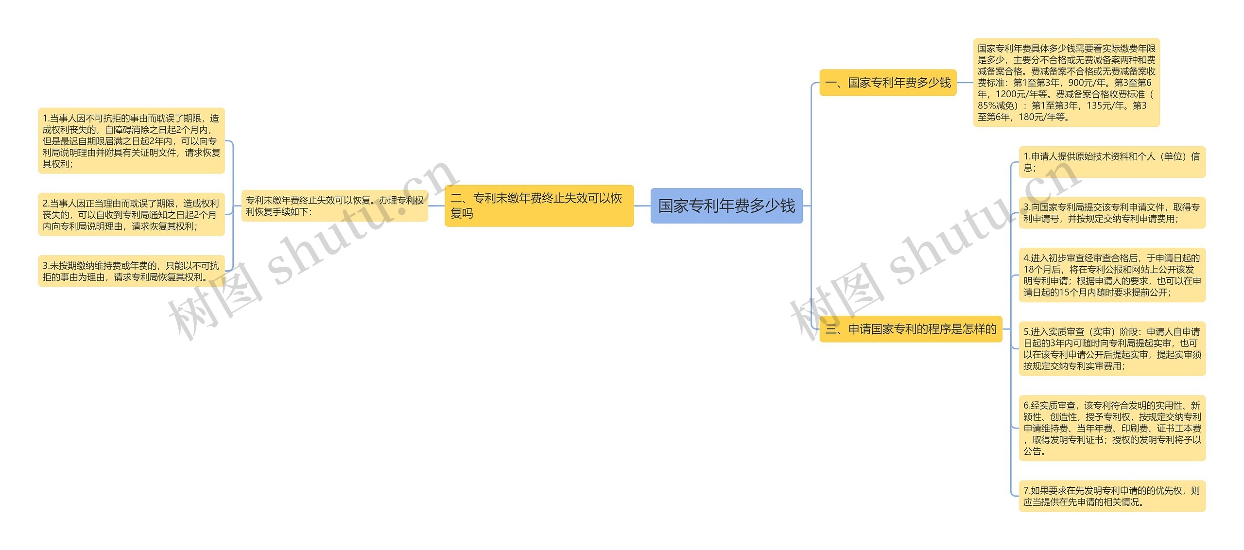 国家专利年费多少钱思维导图