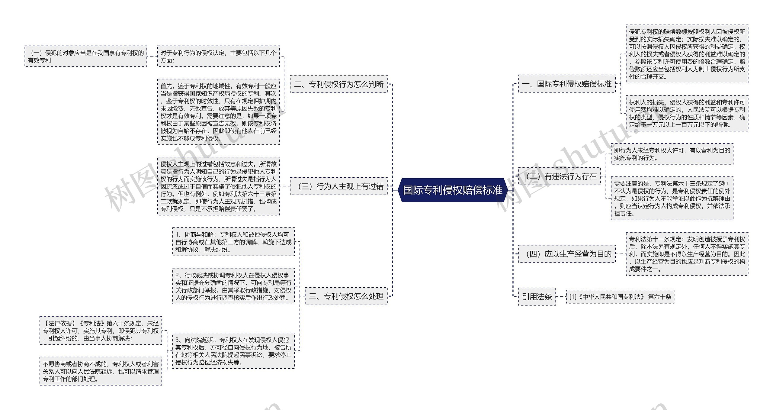 国际专利侵权赔偿标准思维导图