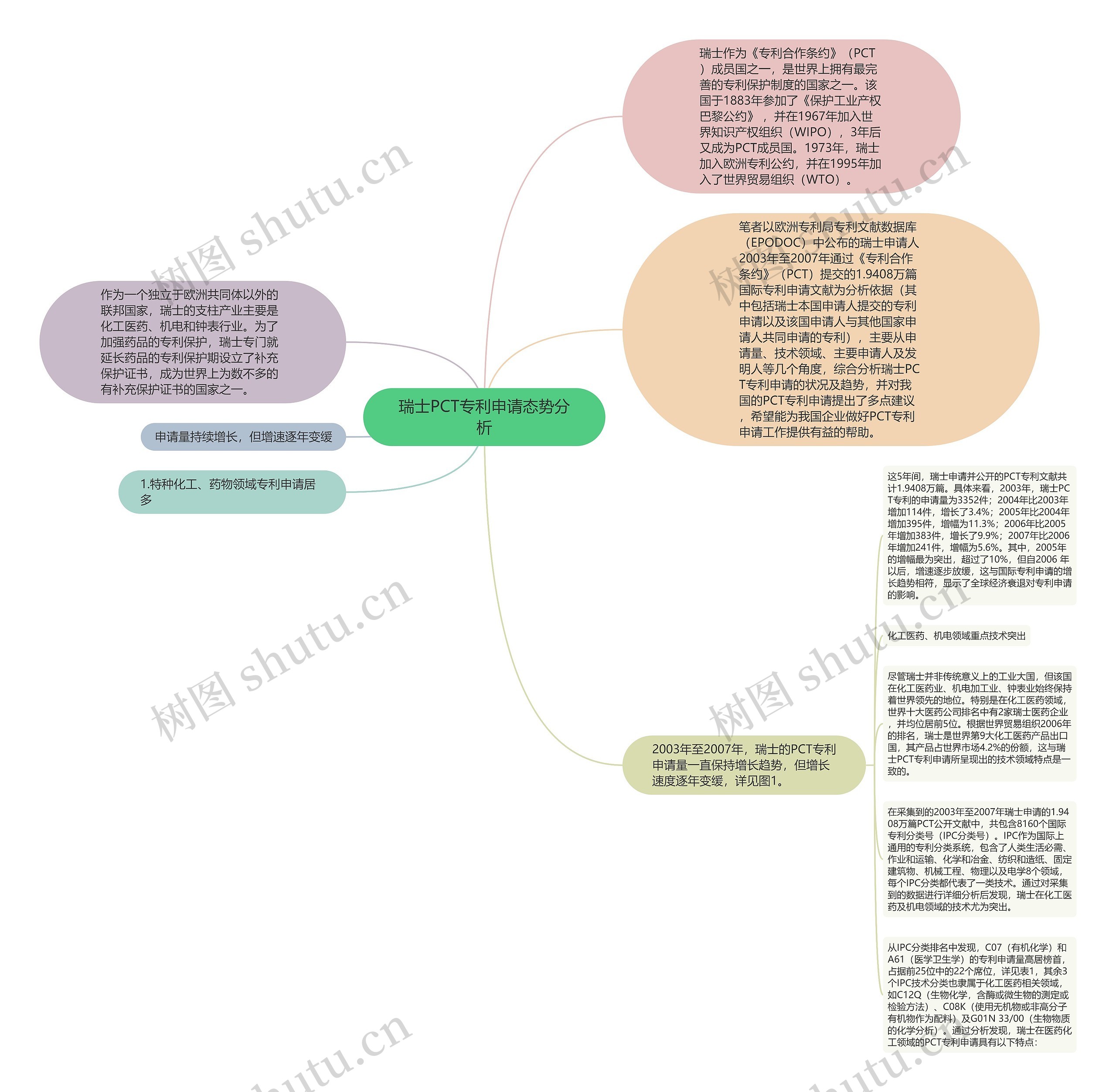 瑞士PCT专利申请态势分析思维导图