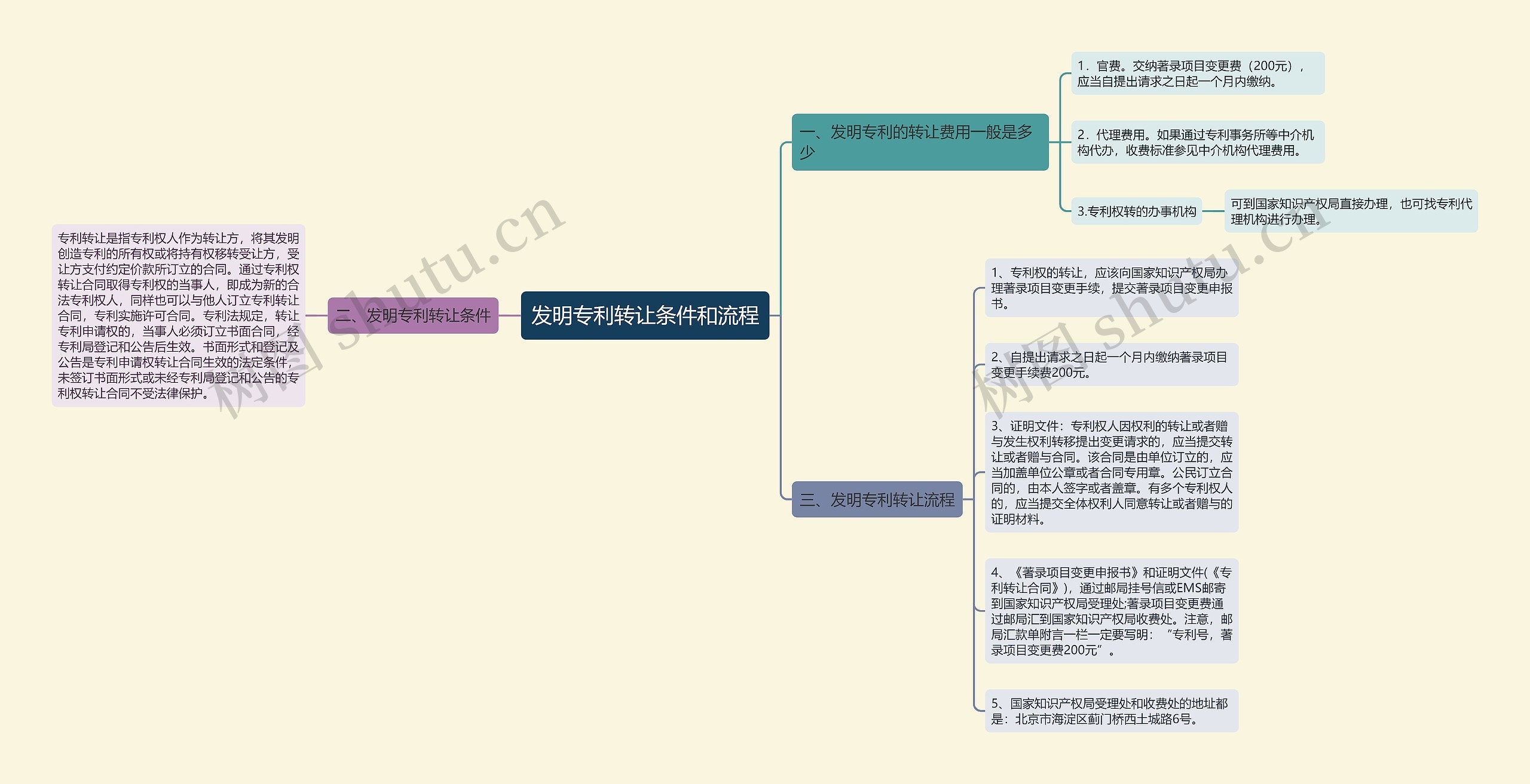 发明专利转让条件和流程思维导图