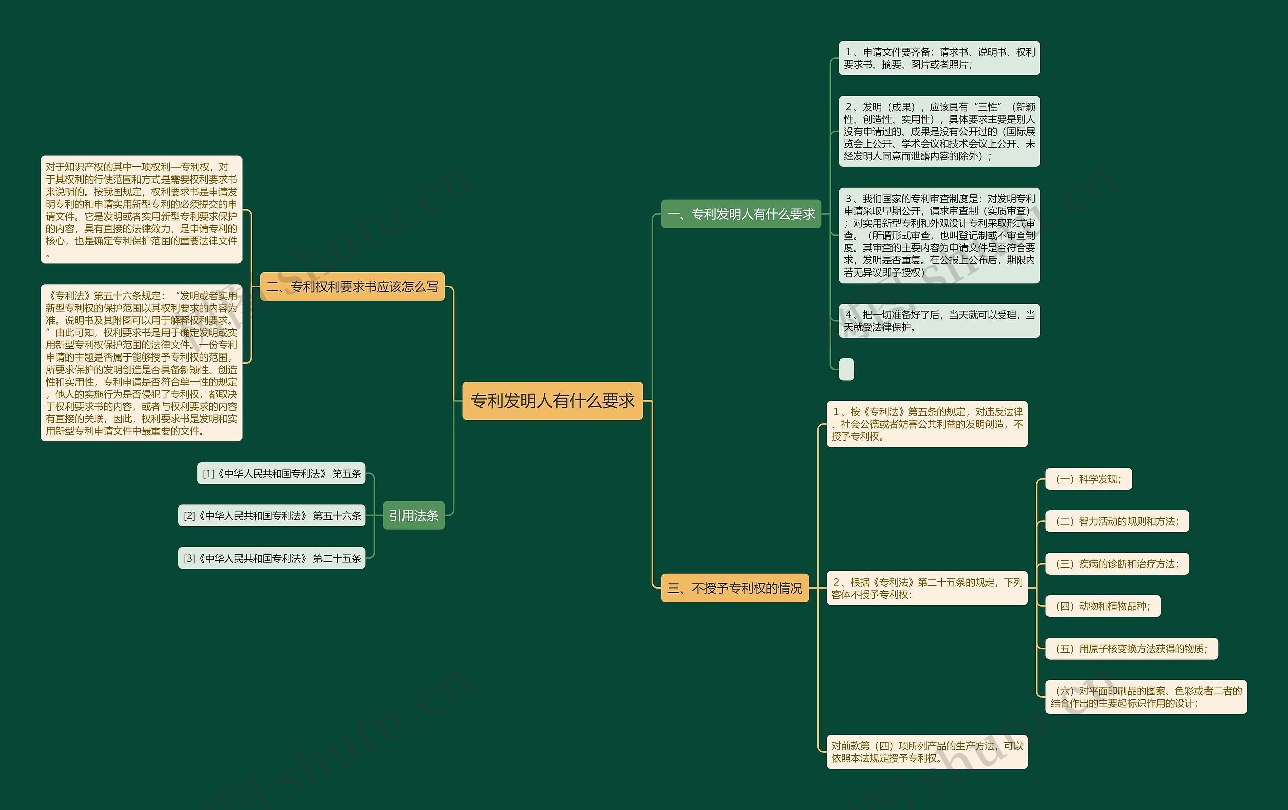 专利发明人有什么要求思维导图
