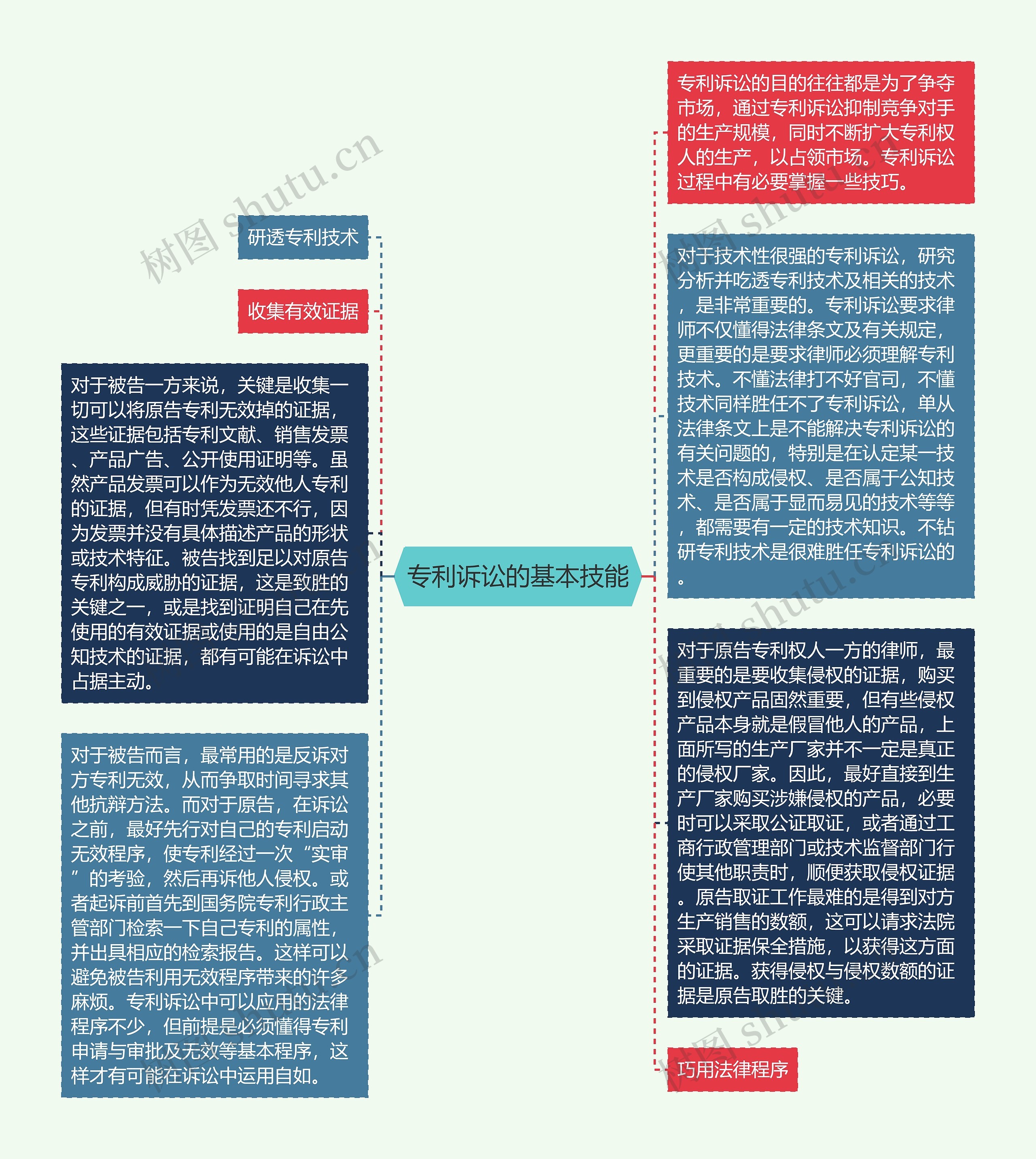 专利诉讼的基本技能