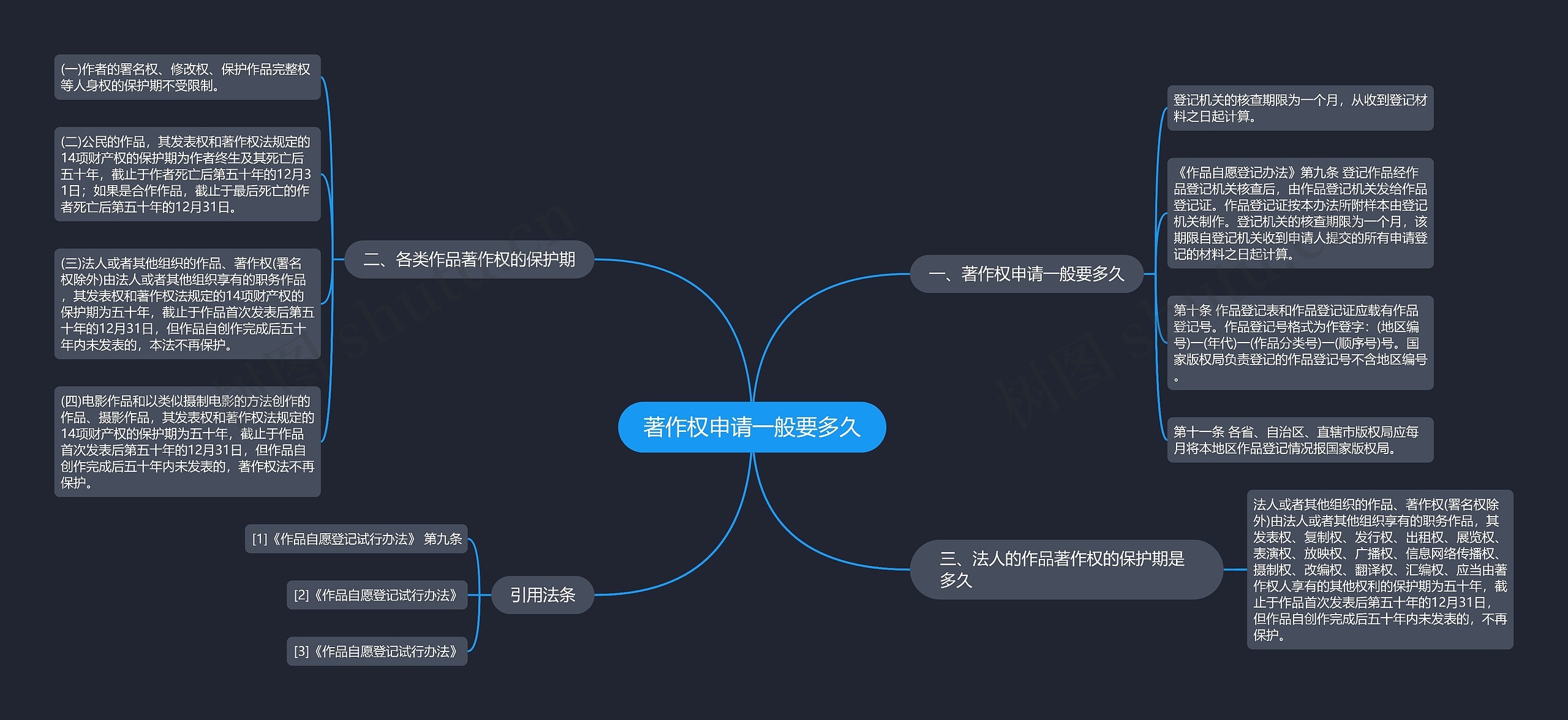 著作权申请一般要多久思维导图