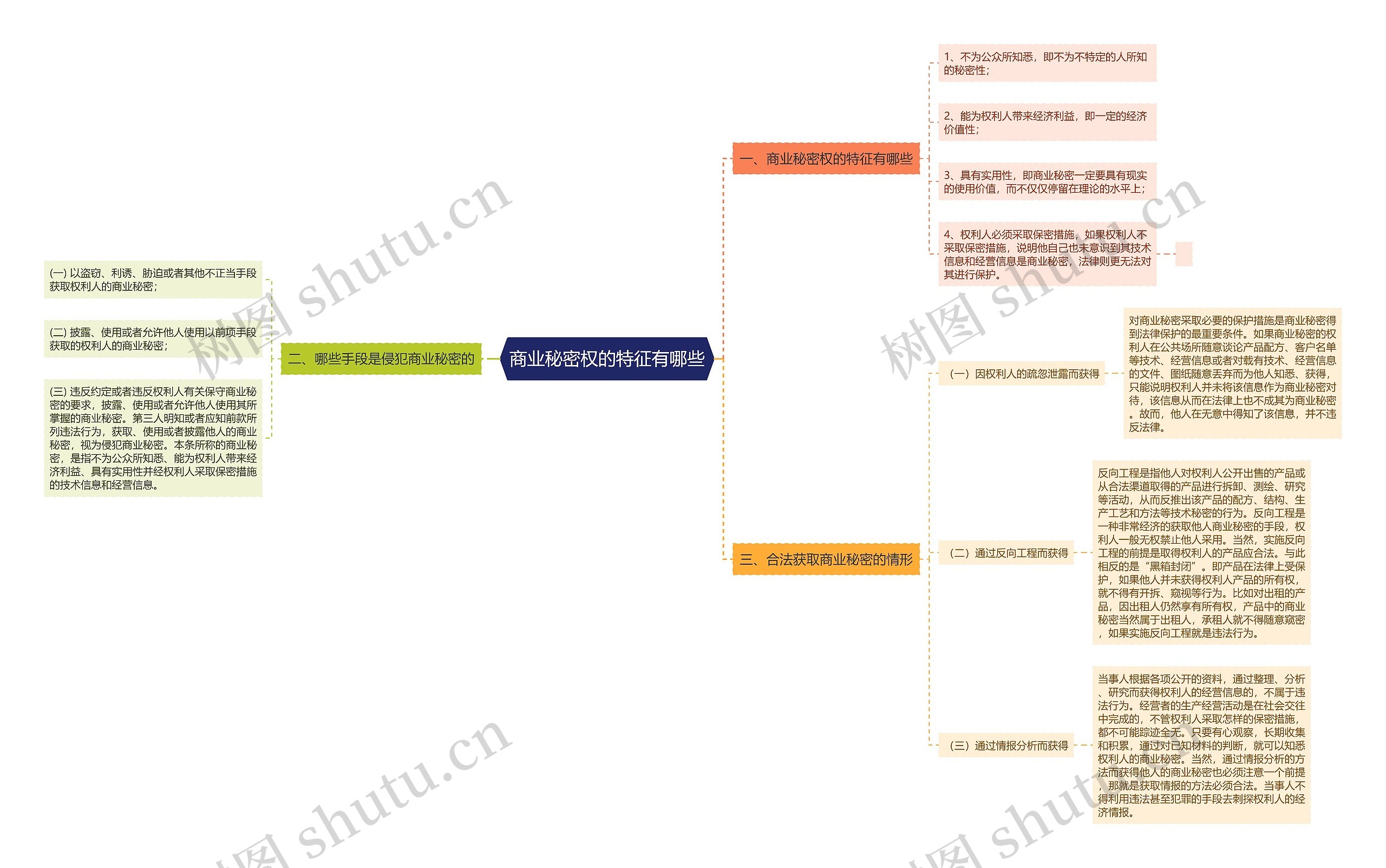 商业秘密权的特征有哪些思维导图
