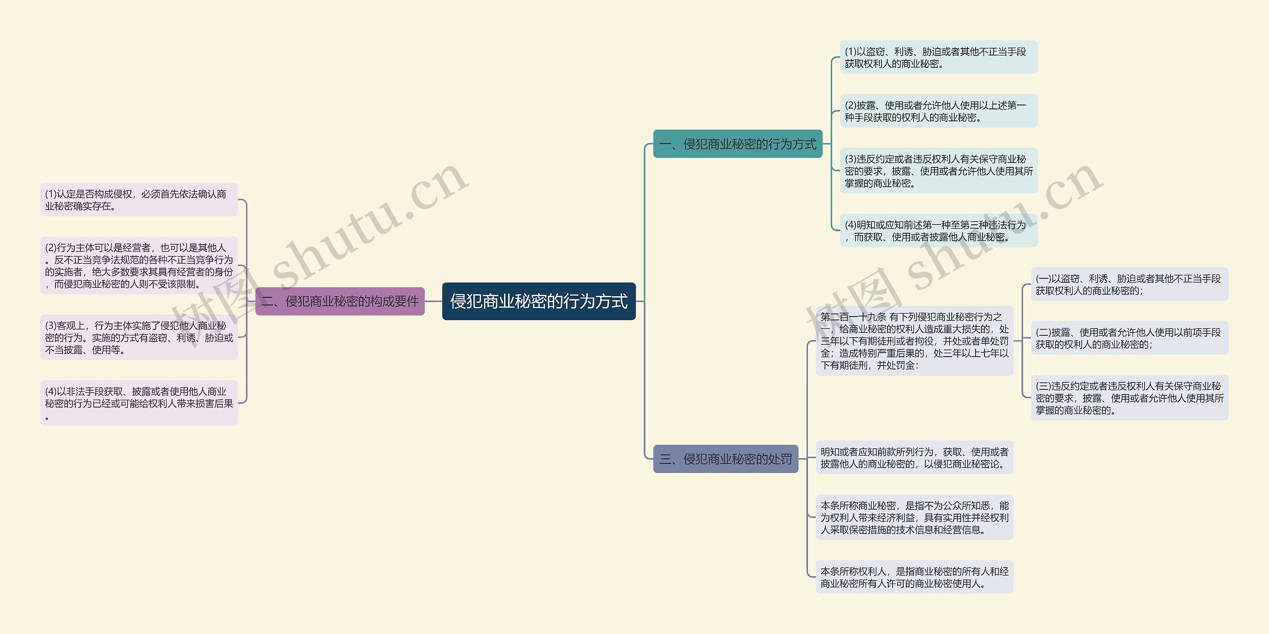 侵犯商业秘密的行为方式